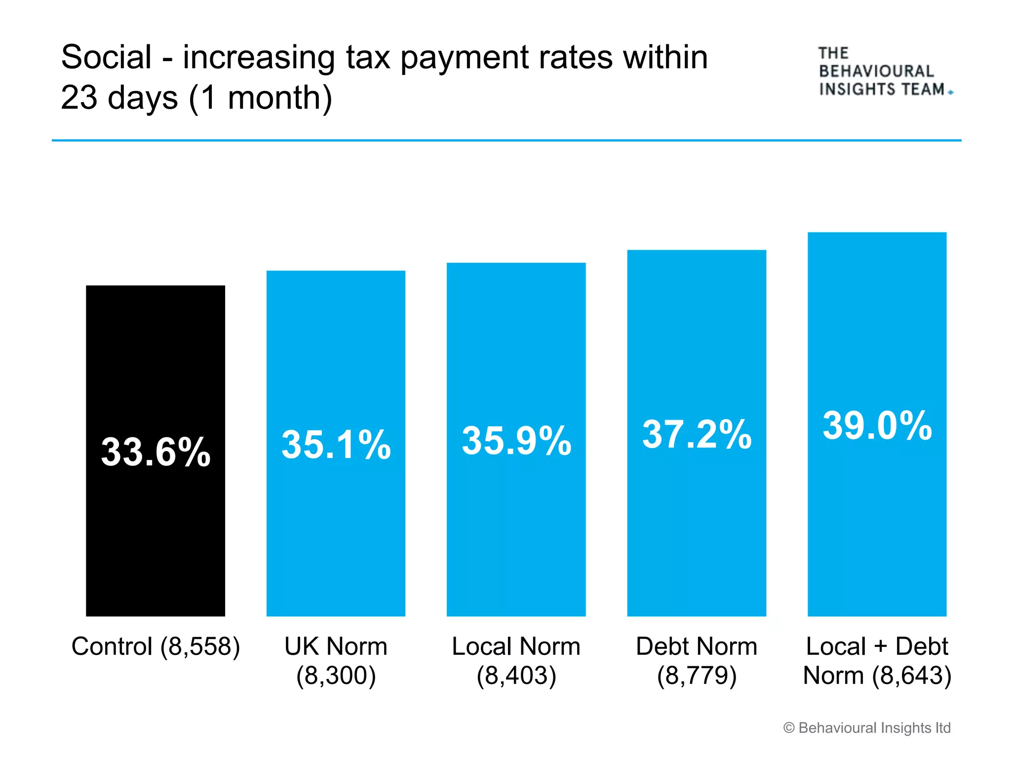 © Behavioural Insights ltd
Social - increasing tax payment rates within
23 days (1 month)
33.6% 35.1% 35.9% 37.2% 39.0%
Control (8,558) UK Norm
(8,300)
Local Norm
(8,403)
Debt Norm
(8,779)
Local + Debt
Norm (8,643)
 