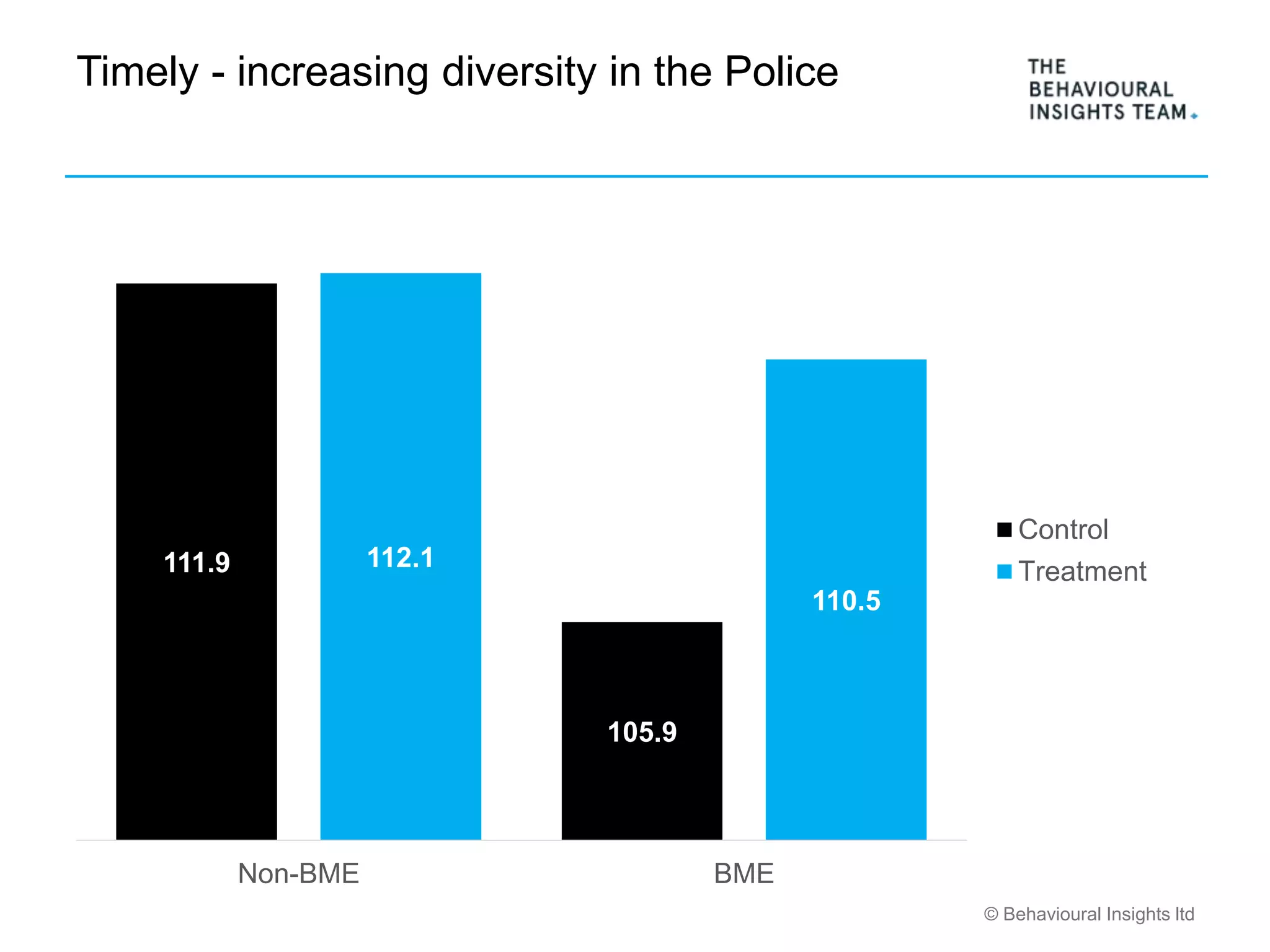 © Behavioural Insights ltd
Timely - increasing diversity in the Police
111.9
105.9
112.1
110.5
Non-BME BME
Control
Treatment
 