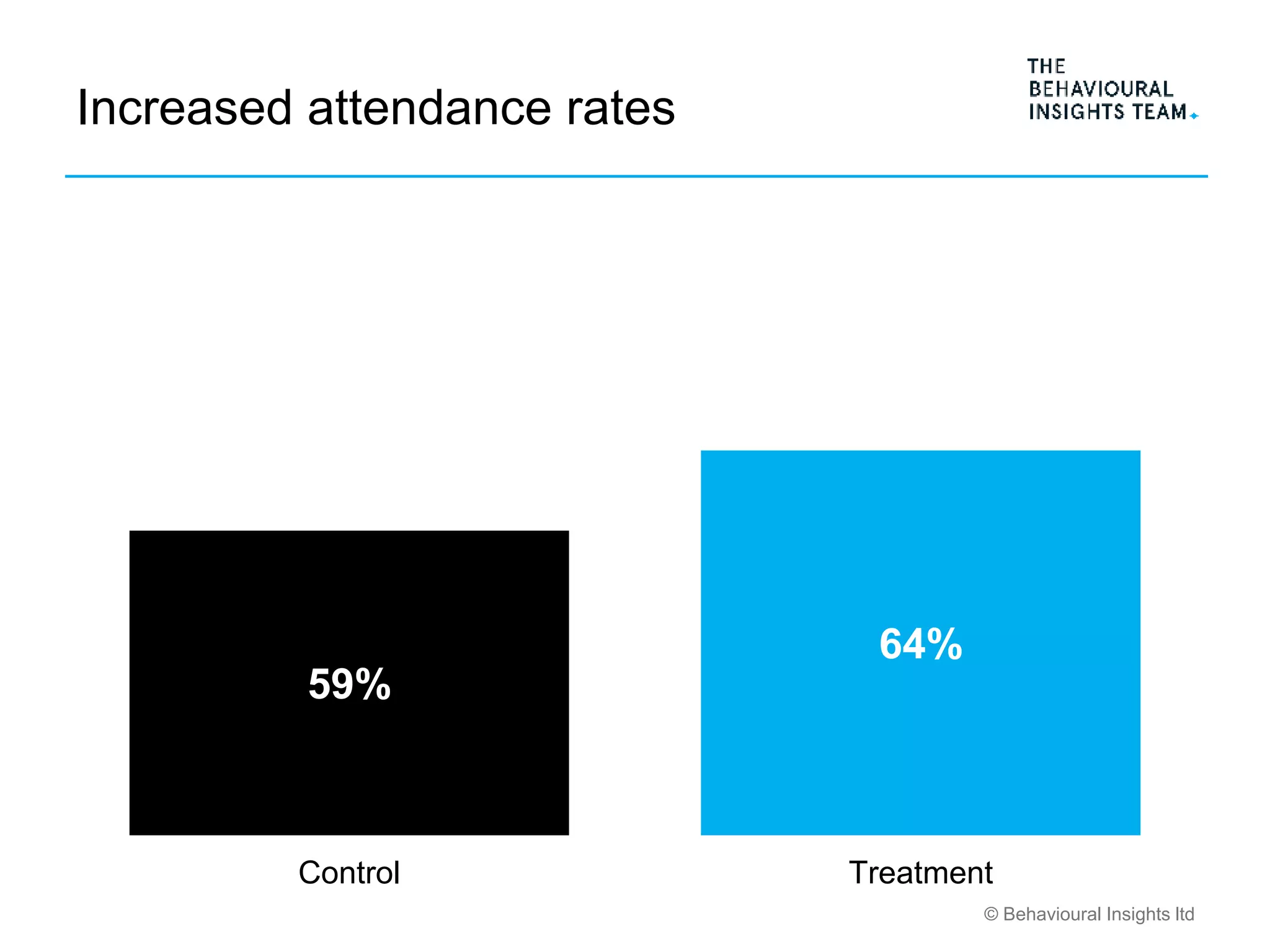 © Behavioural Insights ltd
Increased attendance rates
59%
64%
Control Treatment
 