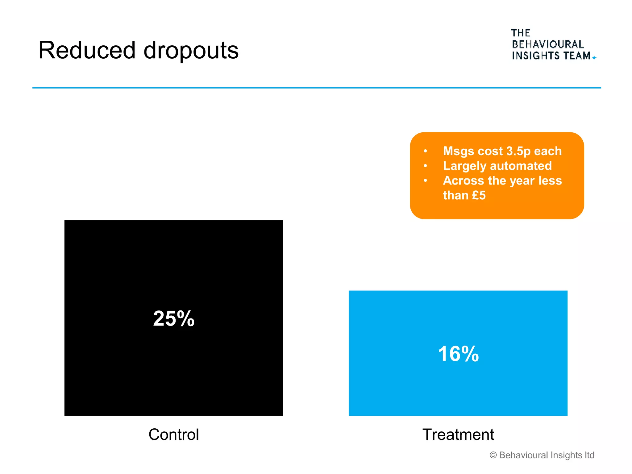 © Behavioural Insights ltd
Reduced dropouts
25%
16%
Control Treatment
• Msgs cost 3.5p each
• Largely automated
• Across the year less
than £5
 