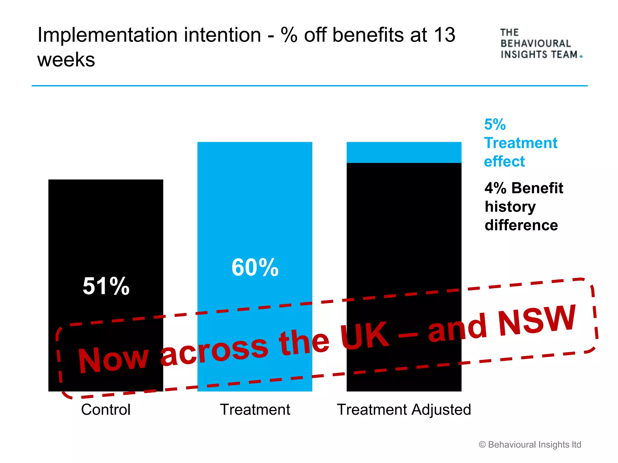 © Behavioural Insights ltd
Implementation intention - % off benefits at 13
weeks
51%
60%
Control Treatment Treatment Adjusted
4% Benefit
history
difference
5%
Treatment
effect
 