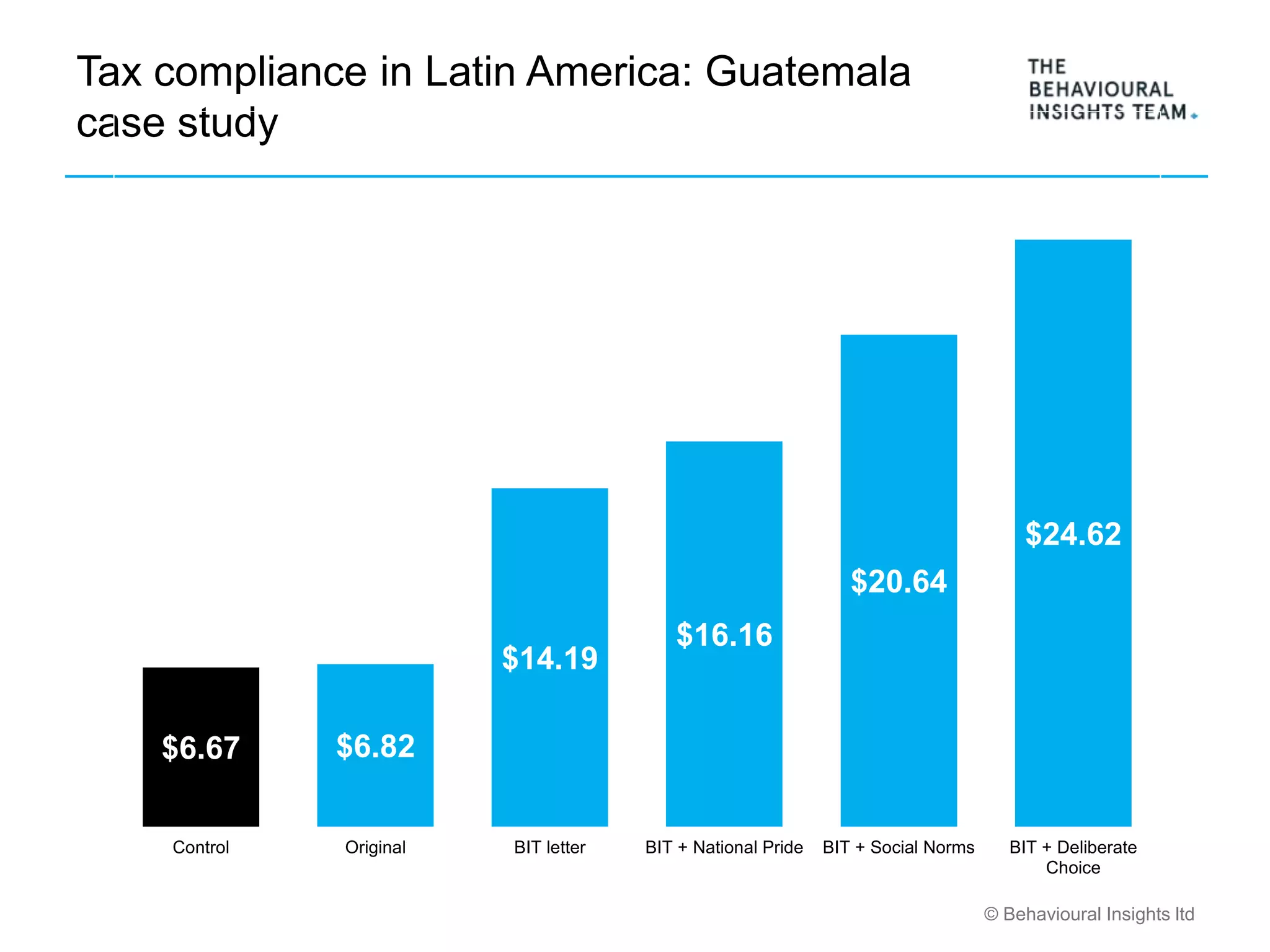 © Behavioural Insights ltd
Tax compliance in Latin America: Guatemala
case study
$6.67 $6.82
$14.19
$16.16
$20.64
$24.62
Control Original BIT letter BIT + National Pride BIT + Social Norms BIT + Deliberate
Choice
 