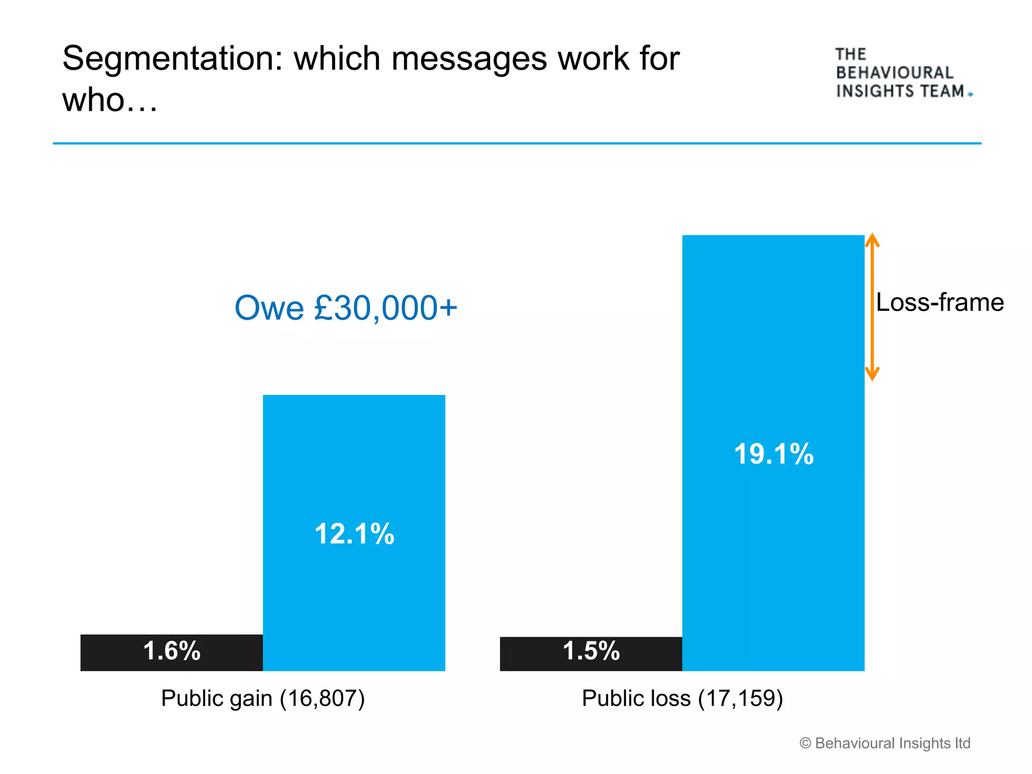 © Behavioural Insights ltd
1.6% 1.5%
12.1%
19.1%
Public gain (16,807) Public loss (17,159)
Loss-frame
People with large debts react differentlySegmentation: which messages work for
who…
Owe £30,000+
 