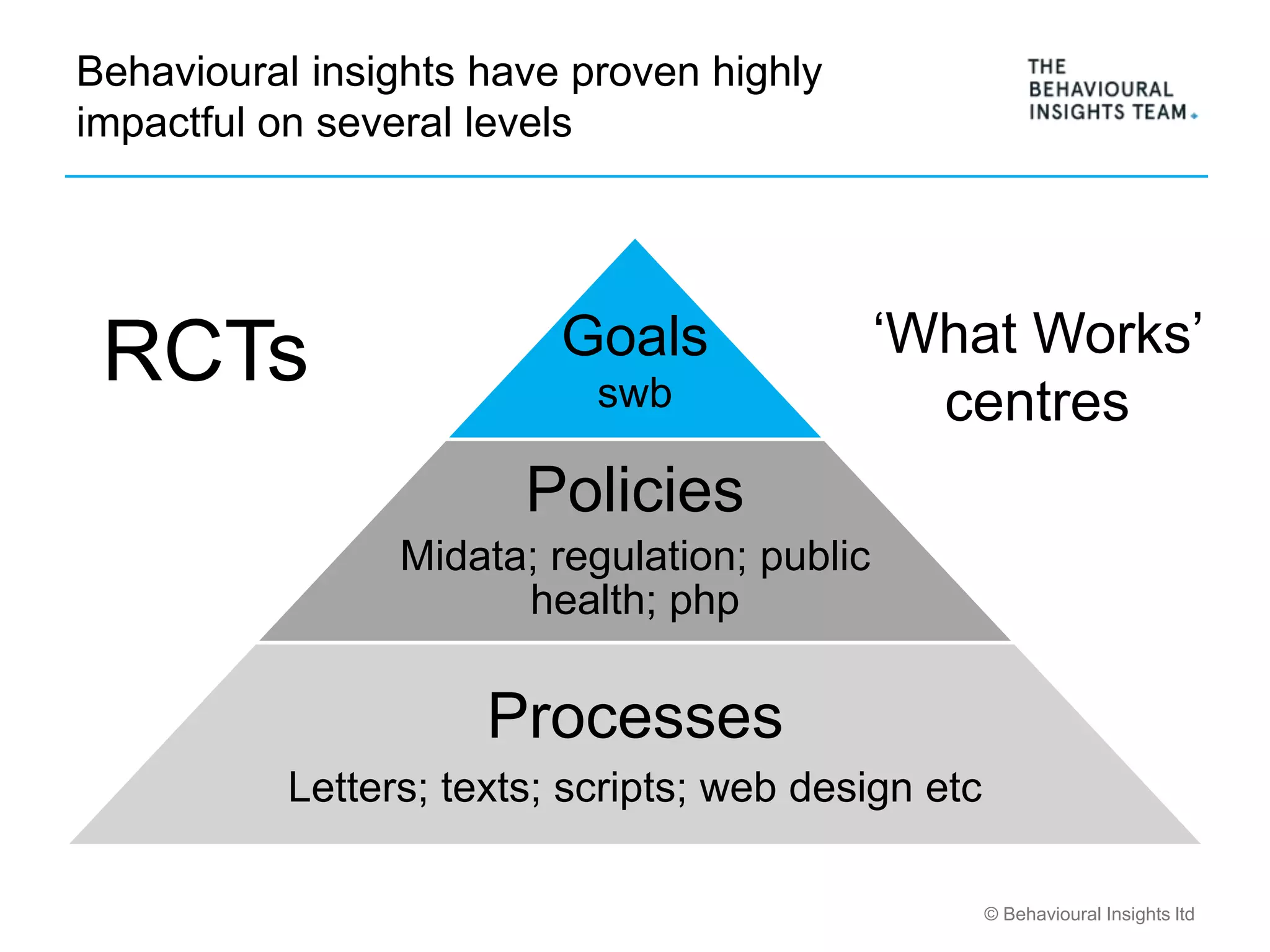 © Behavioural Insights ltd
Behavioural insights have proven highly
impactful on several levels
Goals
swb
Policies
Midata; regulation; public
health; php
Processes
Letters; texts; scripts; web design etc
RCTs ‘What Works’
centres
 