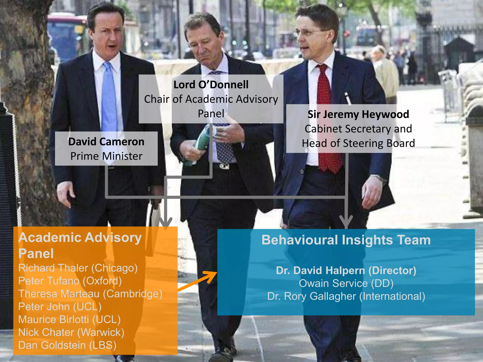 © Behavioural Insights ltd
David Cameron
Prime Minister
Lord O’Donnell
Chair of Academic Advisory
Panel Sir Jeremy Heywood
Cabinet Secretary and
Head of Steering Board
Behavioural Insights Team
Dr. David Halpern (Director)
Owain Service (DD)
Dr. Rory Gallagher (International)
Academic Advisory
Panel
Richard Thaler (Chicago)
Peter Tufano (Oxford)
Theresa Marteau (Cambridge)
Peter John (UCL)
Maurice Birlotti (UCL)
Nick Chater (Warwick)
Dan Goldstein (LBS)
 