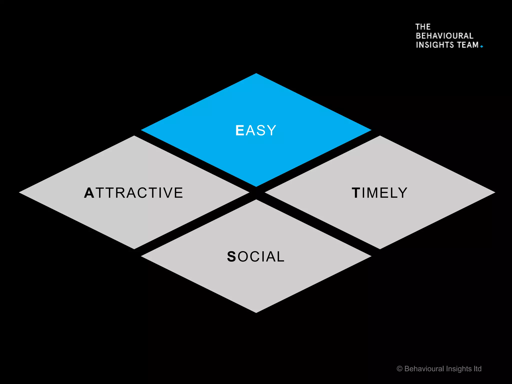 © Behavioural Insights ltd
SOCIAL
TIMELYATTRACTIVE
EASY
 
