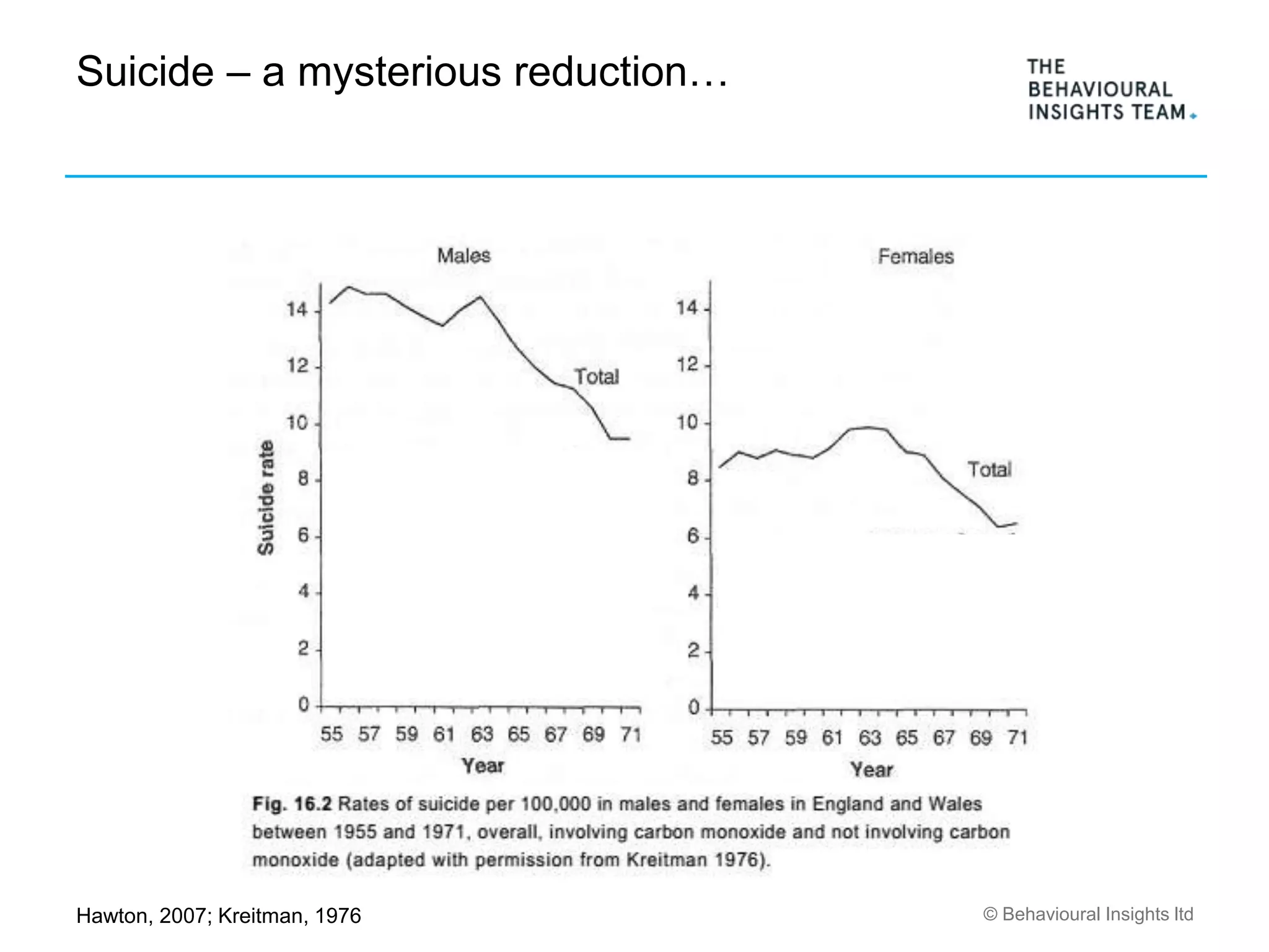 © Behavioural Insights ltd
Suicide – a mysterious reduction…
Hawton, 2007; Kreitman, 1976
 