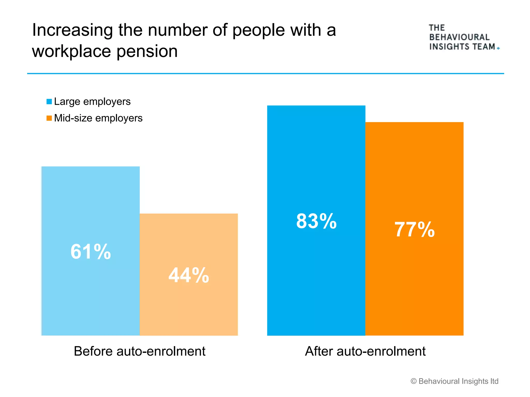 © Behavioural Insights ltd
Increasing the number of people with a
workplace pension
61%
83%
44%
77%
Before auto-enrolment After auto-enrolment
Large employers
Mid-size employers
 