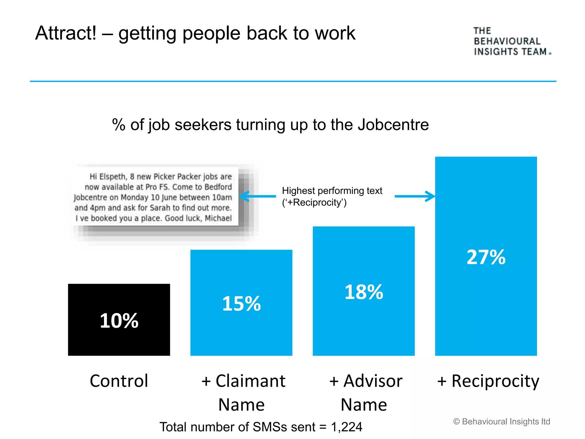 © Behavioural Insights ltd
10%
15%
18%
27%
Control + Claimant
Name
+ Advisor
Name
+ Reciprocity
Attract! – getting people back to work
Highest performing text
(‘+Reciprocity’)
% of job seekers turning up to the Jobcentre
Total number of SMSs sent = 1,224
 
