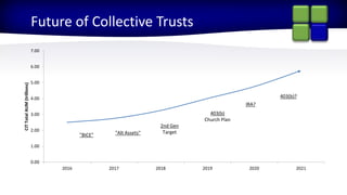 2015 Partner ConferenceStronger Together
Future of Collective Trusts
0.00
1.00
2.00
3.00
4.00
5.00
6.00
7.00
2016 2017 2018 2019 2020 2021
CITTotalAUM(trillions)
"BICE" "Alt Assets"
2nd Gen
Target
403(b)
Church Plan
403(b)?
IRA?
 