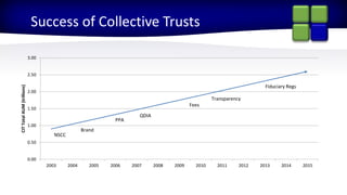 2015 Partner ConferenceStronger Together
0.00
0.50
1.00
1.50
2.00
2.50
3.00
2003 2004 2005 2006 2007 2008 2009 2010 2011 2012 2013 2014 2015
CITTotalAUM(trillions)
NSCC
Brand
PPA
QDIA
Fees
Transparency
Fiduciary Regs
Success of Collective Trusts
 