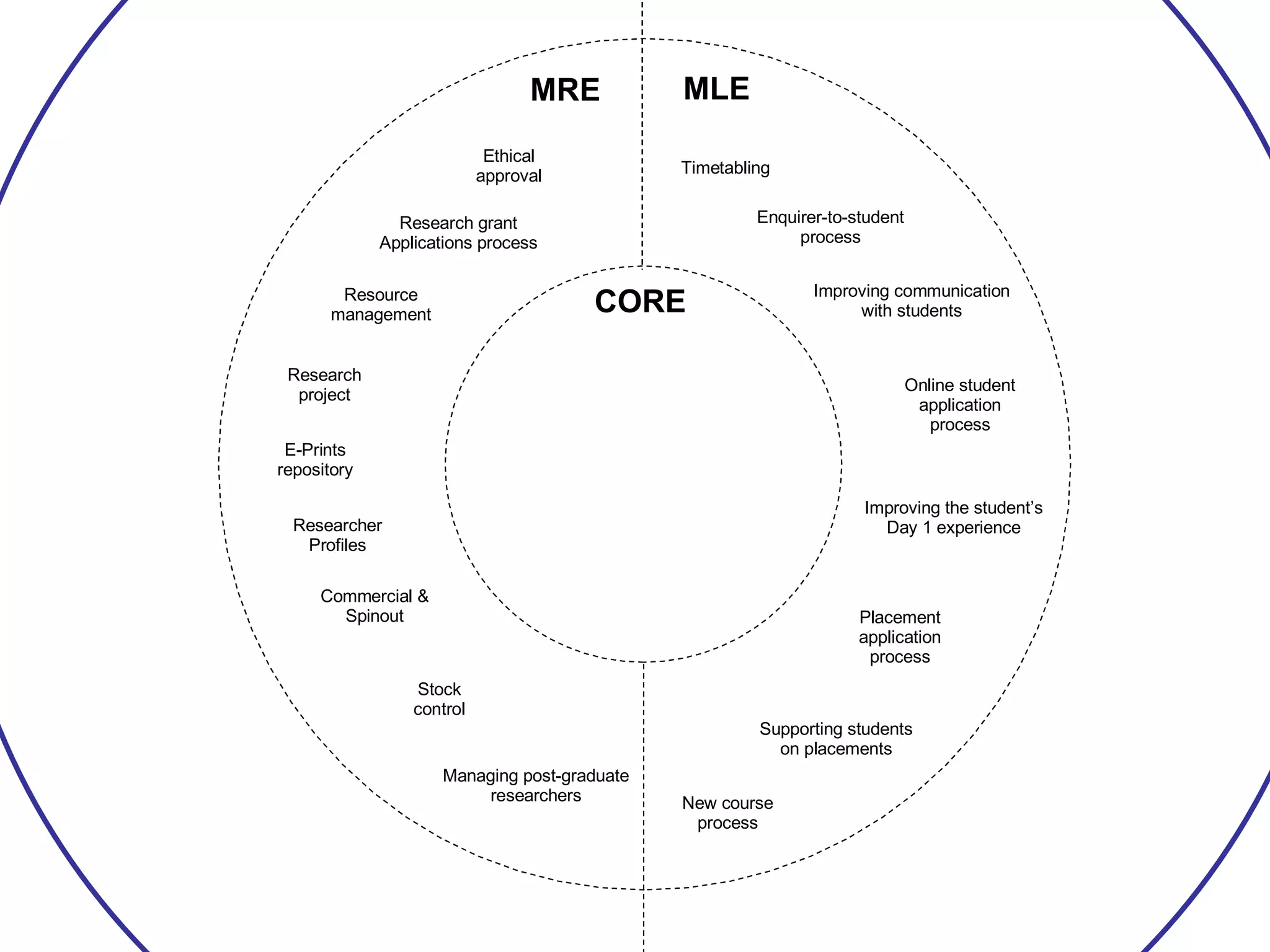 MRE MLE CORE Timetabling Enquirer-to-student process Online student application process Placement application process New course process Improving communication with students Improving the student’s Day 1 experience Supporting students on placements Research grant Applications process Research project Managing post-graduate researchers E-Prints repository Researcher Profiles Commercial & Spinout Ethical approval Resource management Stock control 