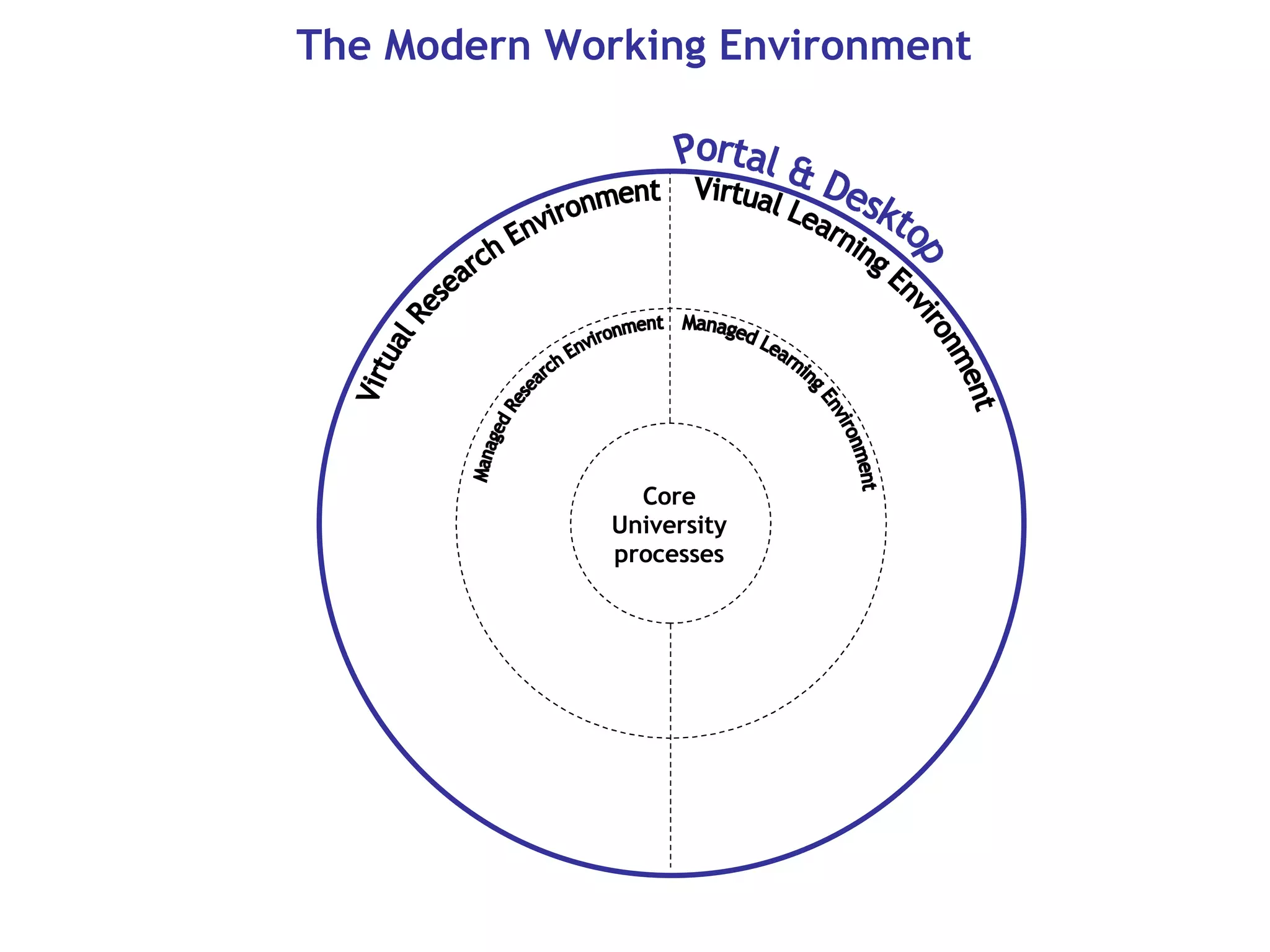 Virtual Research Environment Virtual Learning Environment Portal & Desktop The Modern Working Environment Managed Research Environment Core University processes Managed Learning Environment 