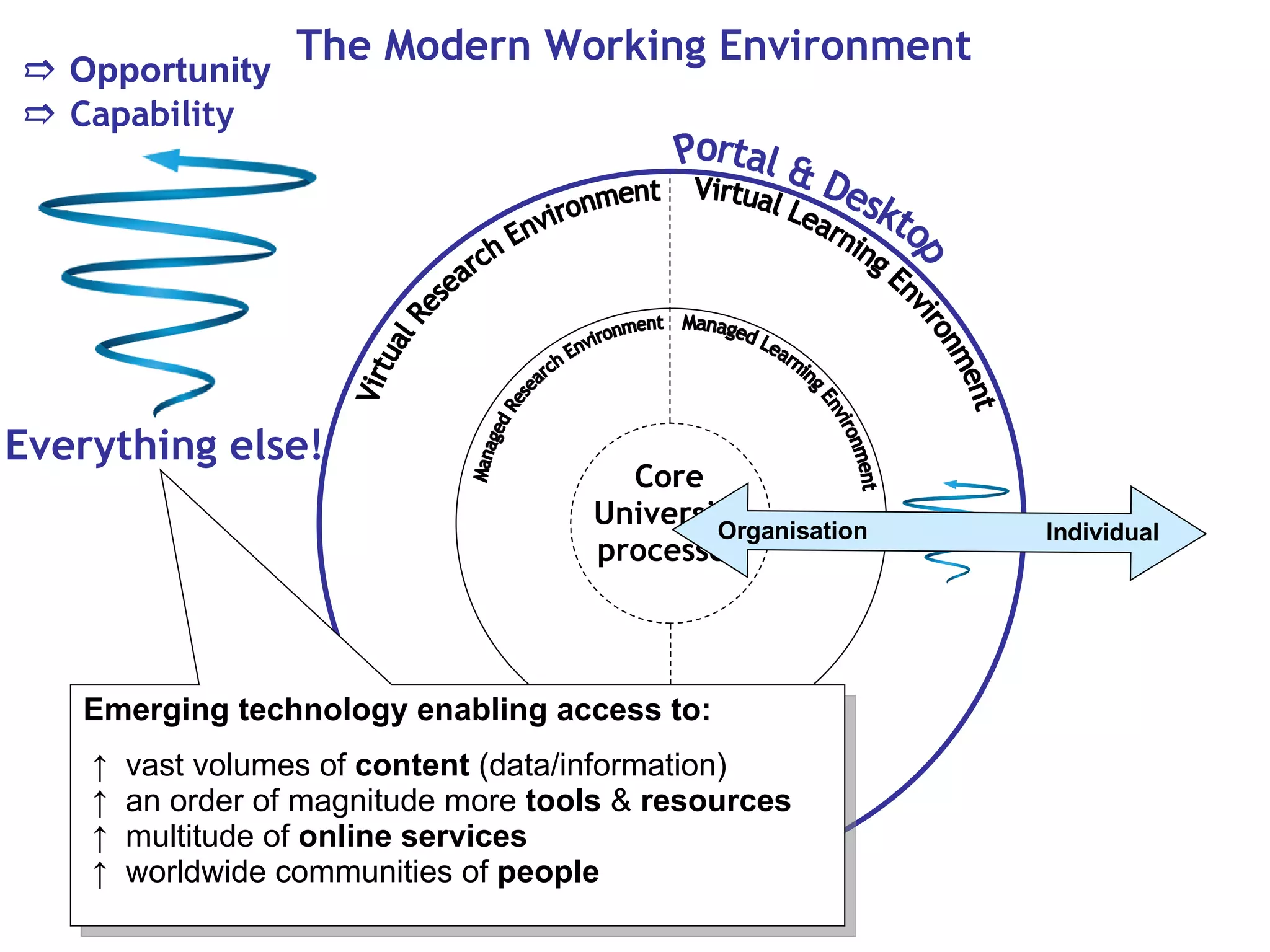 Managed Research Environment Virtual Research Environment Core University processes Virtual Learning Environment Managed Learning Environment Everything else! The Modern Working Environment Portal & Desktop    Opportunity    Capability Emerging technology enabling access to: ↑  vast volumes of  content  (data/information) ↑  an order of magnitude more  tools  &  resources   ↑  multitude of  online services ↑  worldwide communities of  people Individual Organisation 