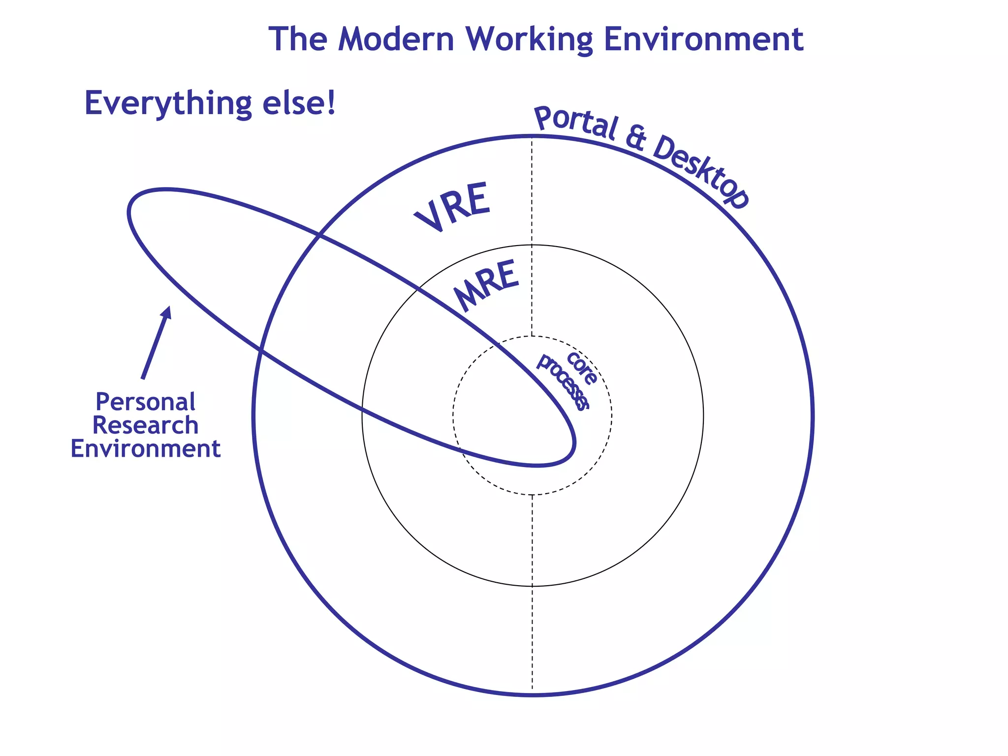 The Modern Working Environment Everything else! core processes MRE VRE Portal & Desktop Personal Research Environment 