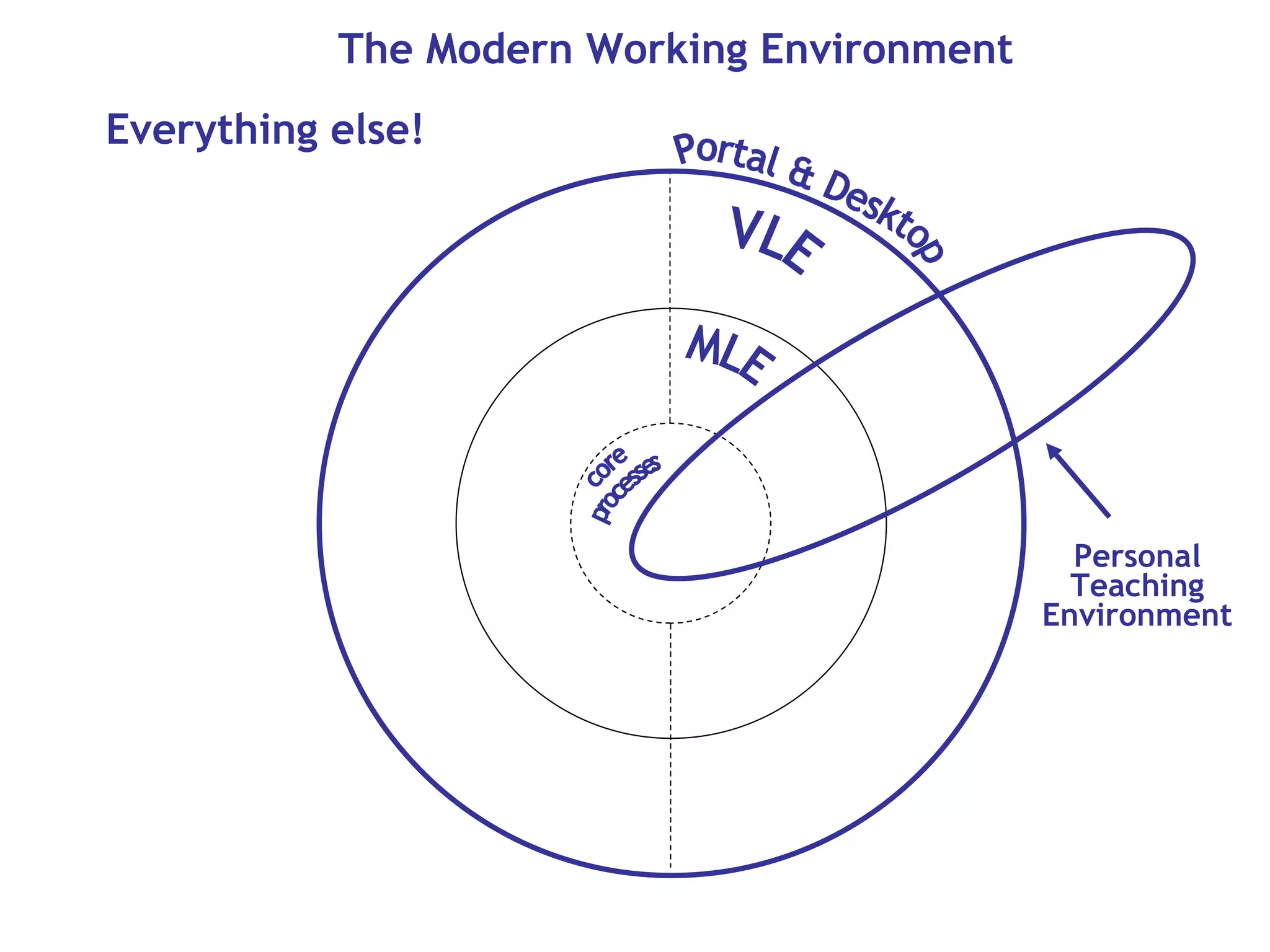 The Modern Working Environment Everything else! core processes MLE VLE Portal & Desktop Personal Teaching Environment 
