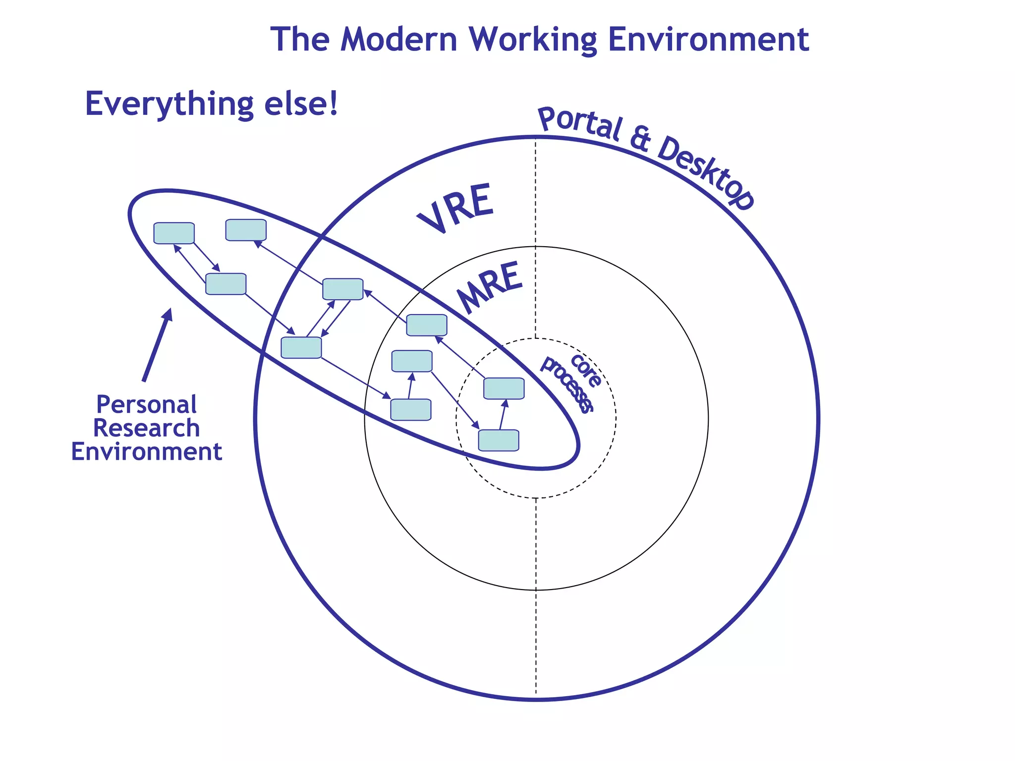 The Modern Working Environment Everything else! core processes MRE VRE Portal & Desktop Personal Research Environment 