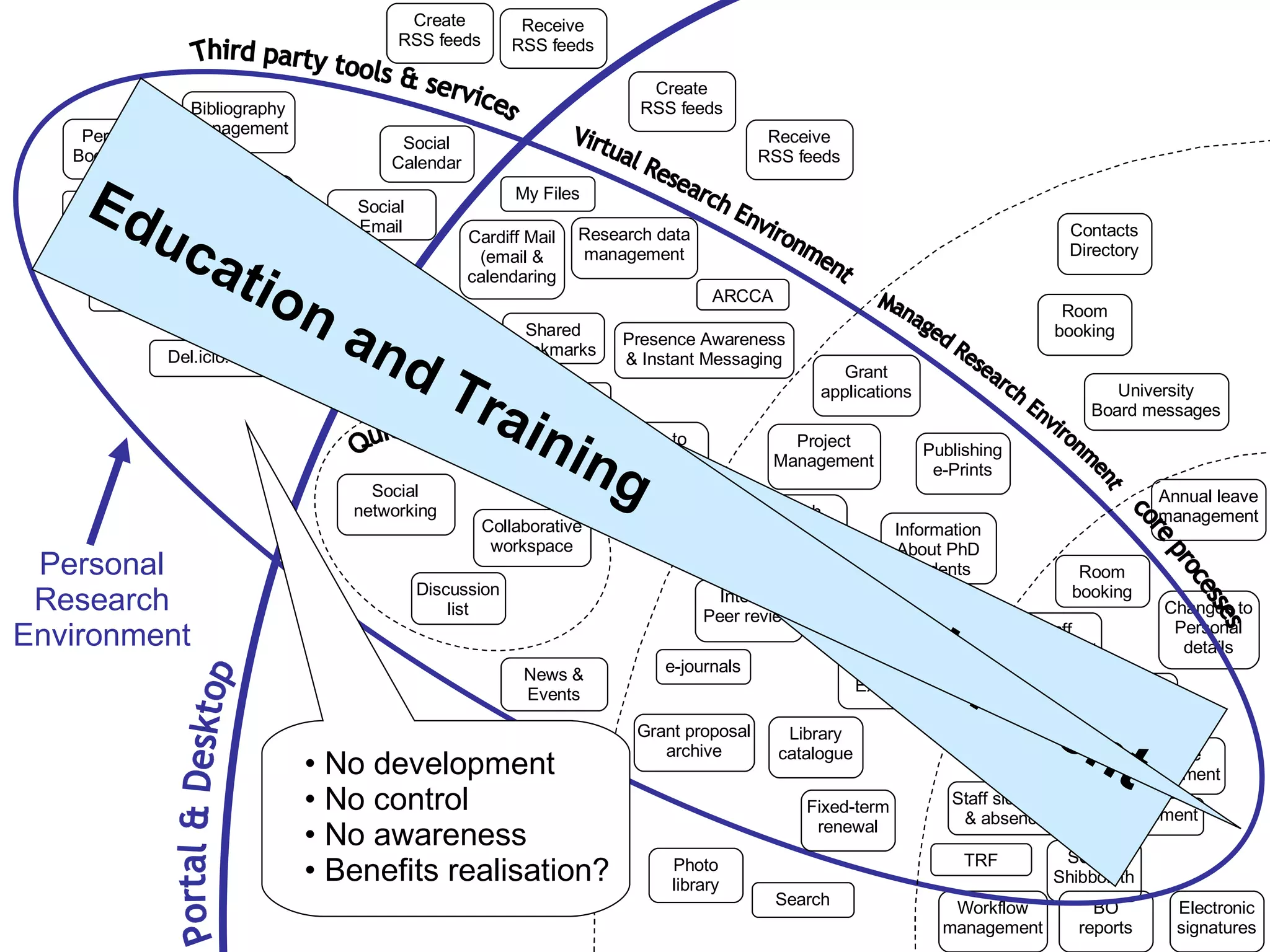 Third party tools & services core processes Virtual Research Environment Managed Research Environment Personal Research Environment Portal & Desktop Room booking Staff recruitment Procurement Finance management Payroll Policies & Procedures Staff development Staff sickness & absence Changes to Personal details TRF Annual leave management Electronic signatures SSO & Shibboleth Workflow management BO reports Grant applications Publishing e-Prints Research Assessment Exercise Directory of Expertise Information About PhD students Project Management Research skills resources Internal Peer review Library catalogue e-journals Grant proposal archive Fixed-term renewal Photo library Room booking Contacts Directory University Board messages Search Quickplace Collaborative authoring Research data management Social networking Collaborative workspace Shared Bookmarks Create RSS feeds Access to IP restricted resources ARCCA Alerts News & Events Cardiff Mail (email & calendaring Presence Awareness & Instant Messaging Discussion list My Files Receive RSS feeds Bibliography management Social Email Social Calendar Office applications Personal Bookmarks Receive RSS feeds Social networking Blog Facebook Google Create RSS feeds Del.icio.us Development Education and Training No development No control No awareness Benefits realisation? 