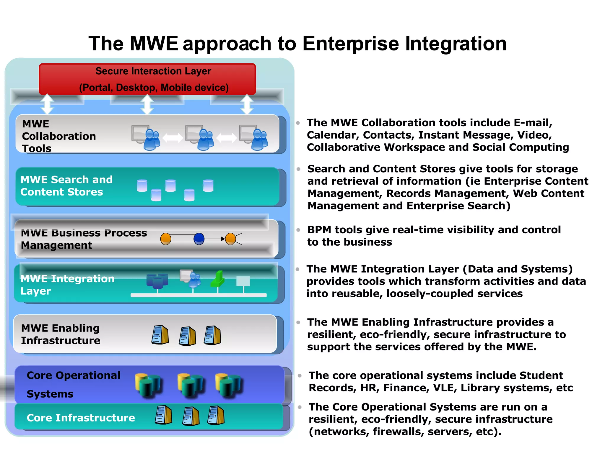 The MWE approach to Enterprise Integration Secure Interaction Layer  (Portal, Desktop, Mobile device)  MWE Business Process Management BPM tools give real-time visibility and control to the business MWE Collaboration Tools  The MWE Collaboration tools include E-mail, Calendar, Contacts, Instant Message, Video, Collaborative Workspace and Social Computing The MWE Integration Layer (Data and Systems) provides tools which transform activities and data into reusable, loosely-coupled services MWE Integration Layer Search and Content Stores give tools for storage and retrieval of information (ie Enterprise Content Management, Records Management, Web Content Management and Enterprise Search) MWE Search and Content Stores MWE Enabling Infrastructure The MWE Enabling Infrastructure provides a resilient, eco-friendly, secure infrastructure to support the services offered by the MWE. Core Operational  Systems Core Infrastructure The core operational systems include Student Records, HR, Finance, VLE, Library systems, etc The Core Operational Systems are run on a resilient, eco-friendly, secure infrastructure (networks, firewalls, servers, etc). 