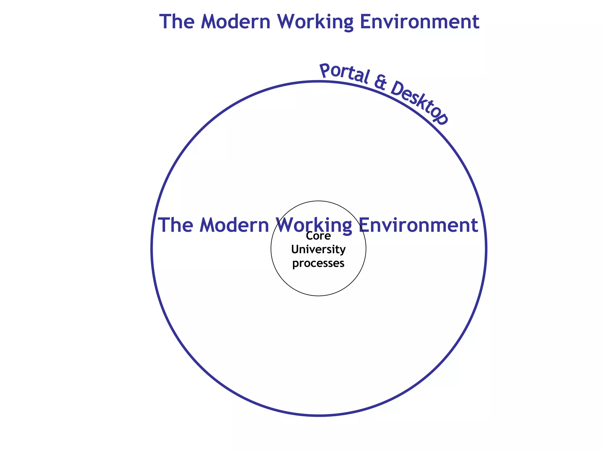 The Modern Working Environment The Modern Working Environment Core University processes Portal & Desktop 