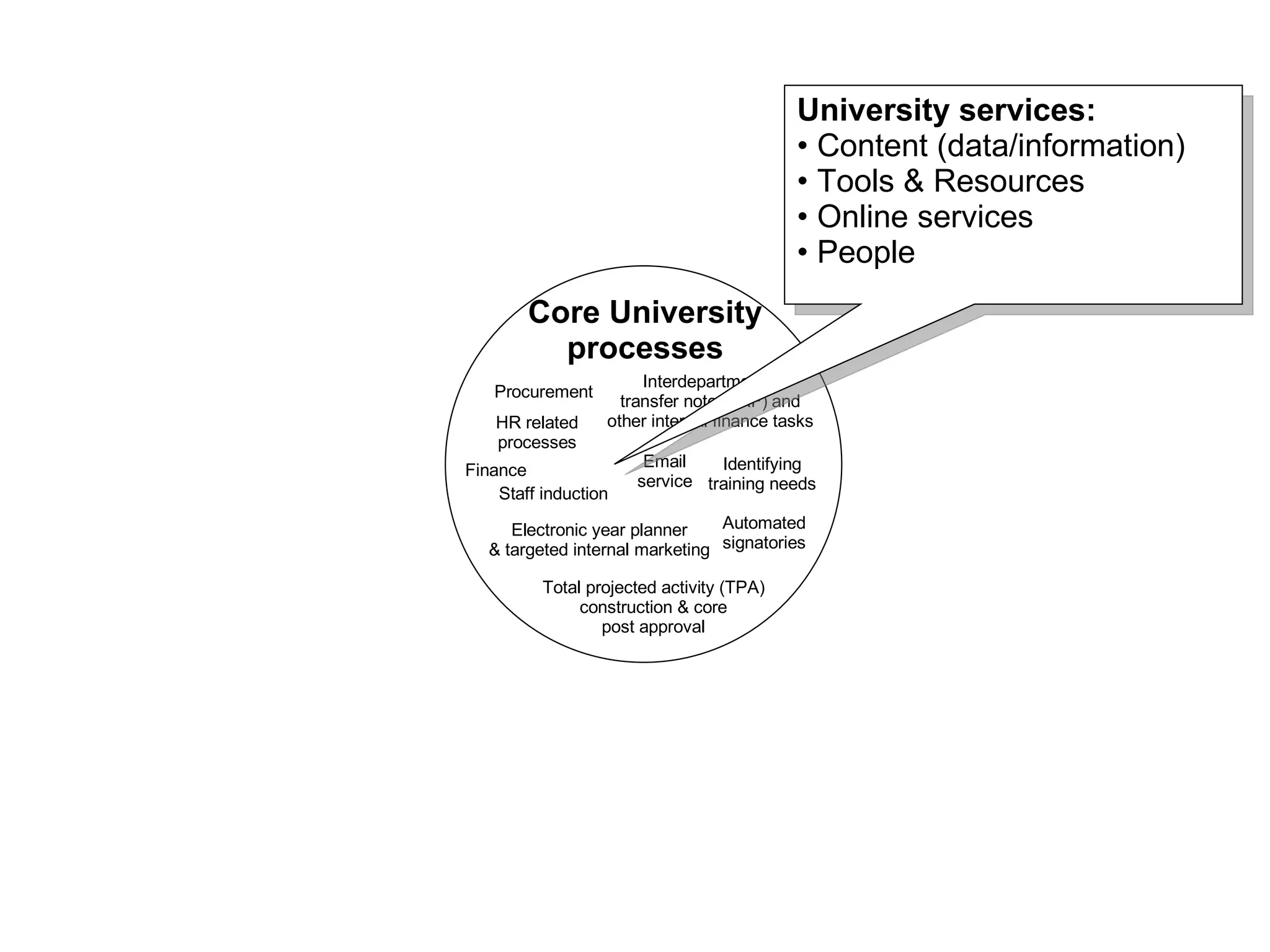 University services: Content (data/information) Tools & Resources  Online services People Core University processes Automated signatories Identifying training needs Total projected activity (TPA) construction & core post approval Electronic year planner & targeted internal marketing Interdepartmental transfer note (TRF) and other internal finance tasks Procurement HR related processes Staff induction Finance Email service 