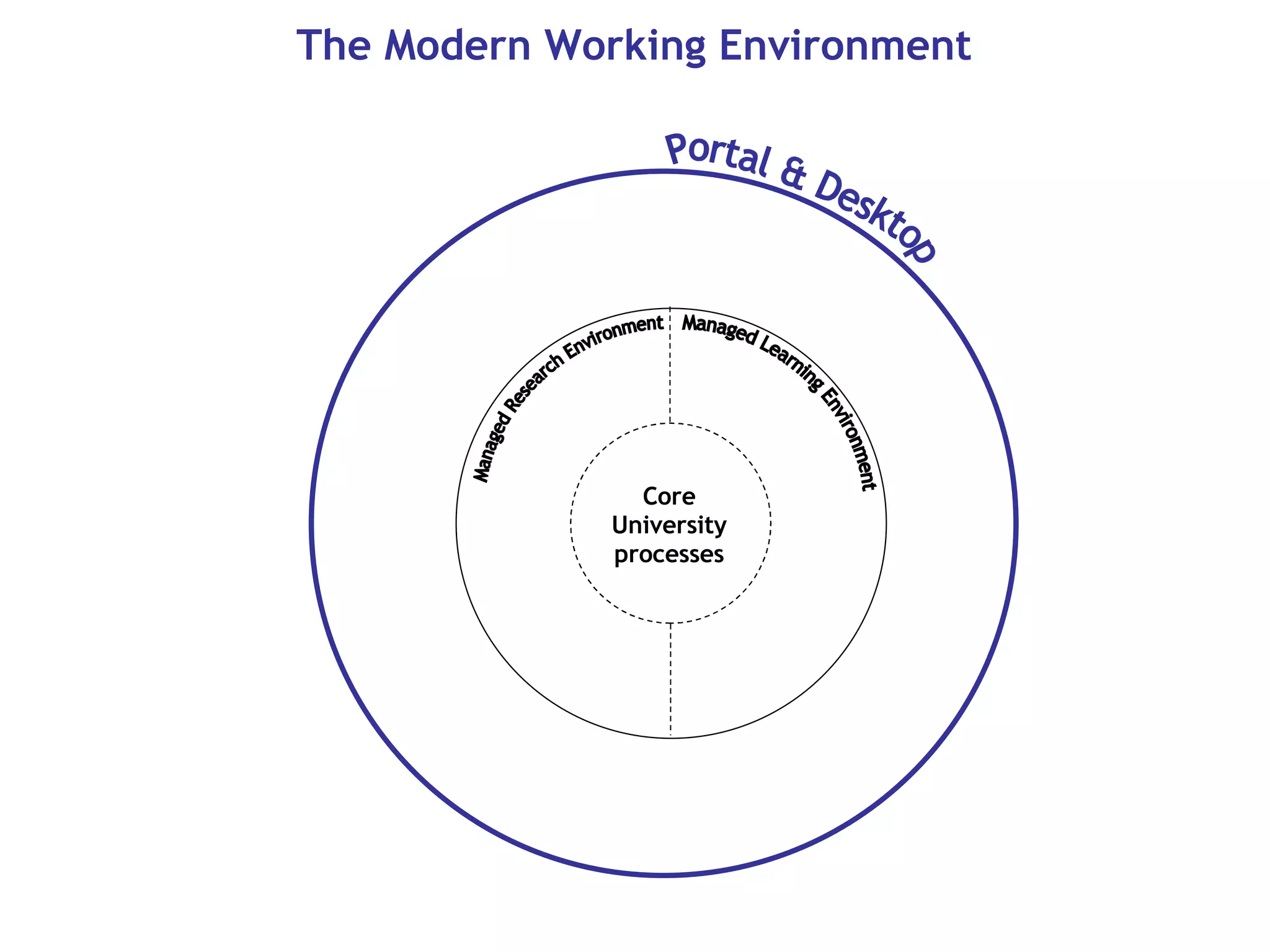 Managed Research Environment Managed Learning Environment The Modern Working Environment Core University processes Portal & Desktop 