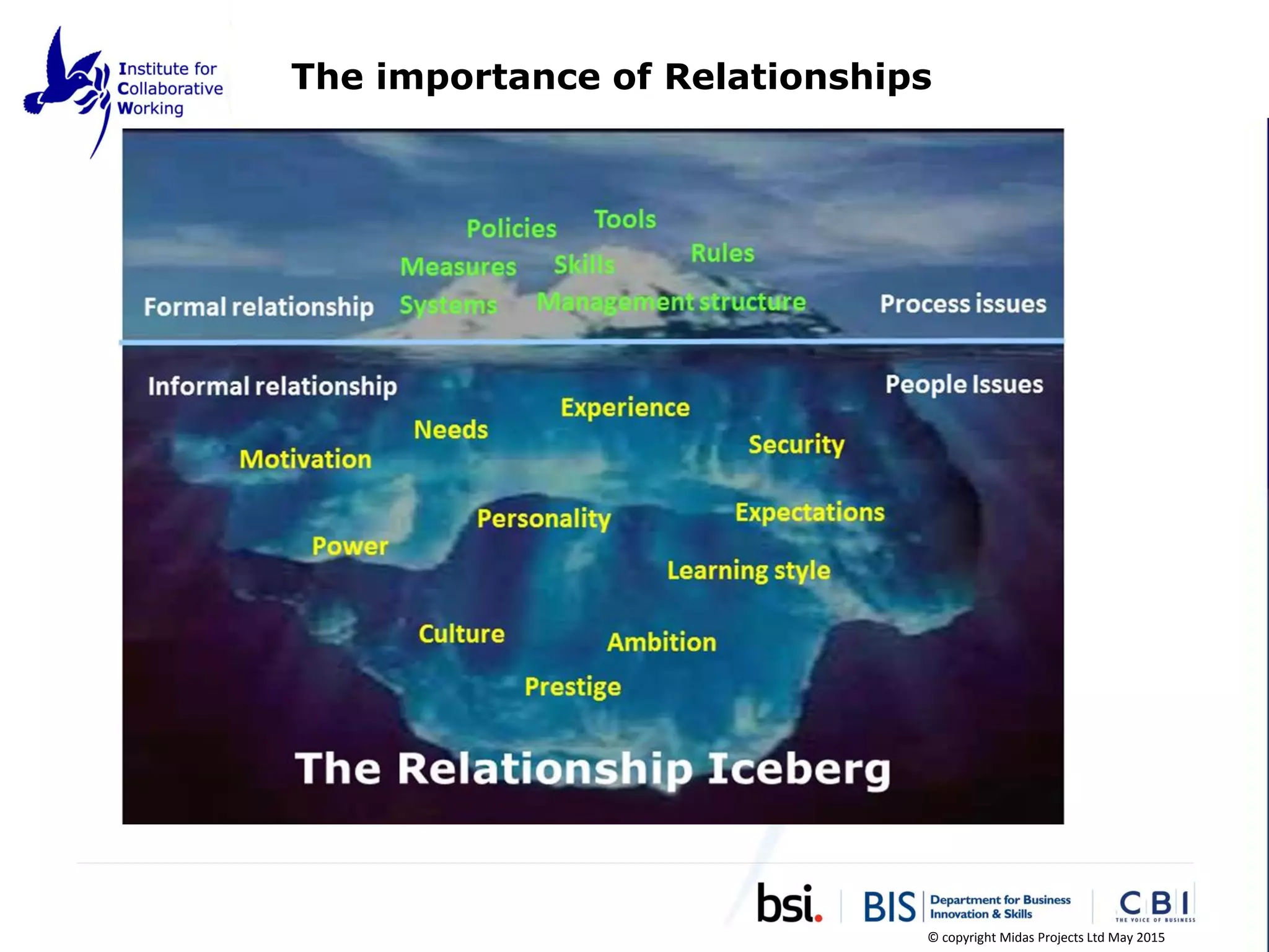 The Power of CollaborationThe importance of Relationships
© copyright Midas Projects Ltd May 2015
 