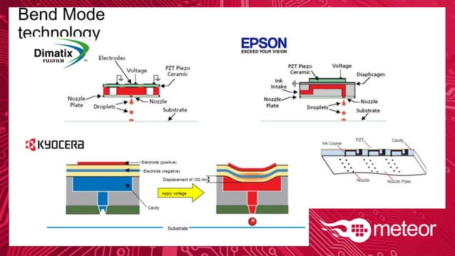 Selecting and driving inkjet printheads | PPTX | Chemistry | Science