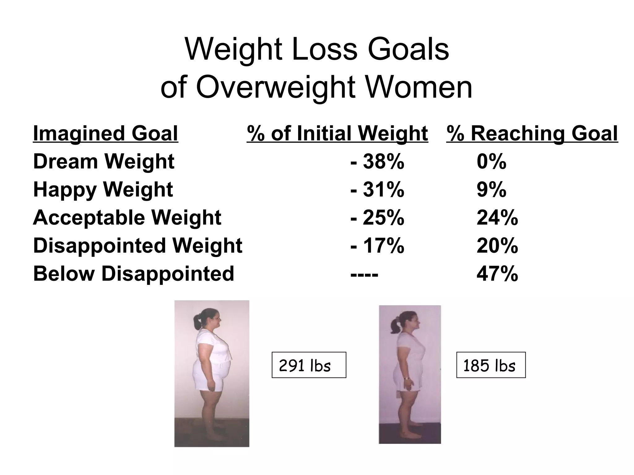 Weight Loss Goals
of Overweight Women
Imagined Goal % of Initial Weight % Reaching Goal
Dream Weight - 38% 0%
Happy Weight - 31% 9%
Acceptable Weight - 25% 24%
Disappointed Weight - 17% 20%
Below Disappointed ---- 47%
291 lbs 185 lbs
 