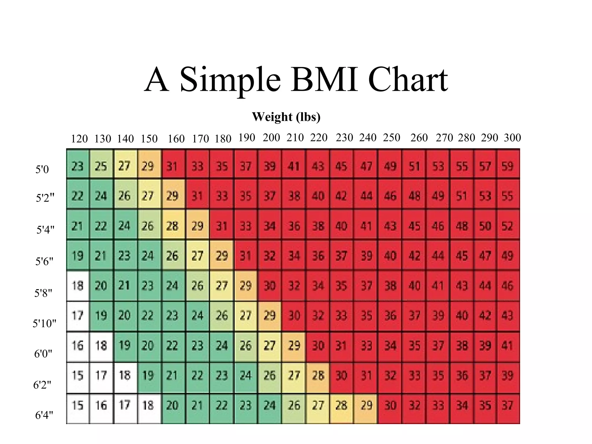 A Simple BMI Chart
5'4"
Weight (lbs)
5'2"
5'0"
5'10"
5'8"
5'6"
6'0"
6'2"
120 130 150 160 170 180 190 200 210 220 230 240 250140 260 270 280 290 300
6'4"
 