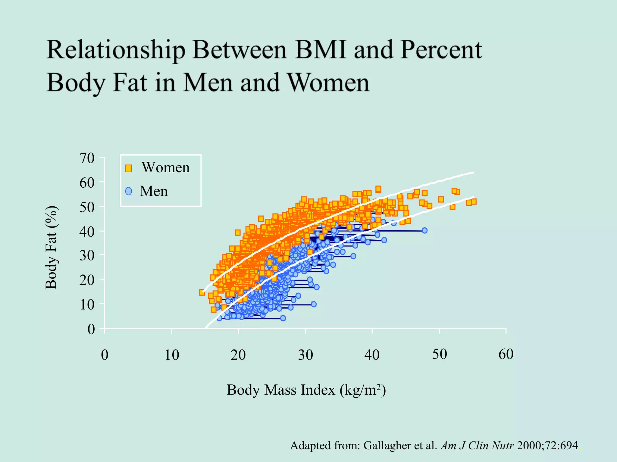 Adapted from: Gallagher et al. Am J Clin Nutr 2000;72:694.
Body Mass Index (kg/m2
)
0
10
20
30
40
50
60
70
0 10 20 30 40 50 60
BodyFat(%)
Women
Men
 
