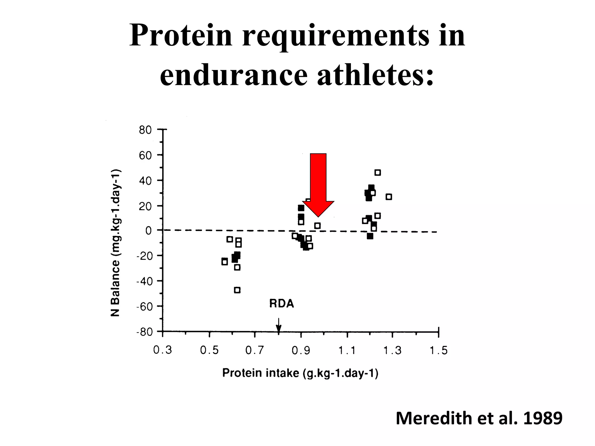 Protein requirements in
endurance athletes:
Meredith et al. 1989
 