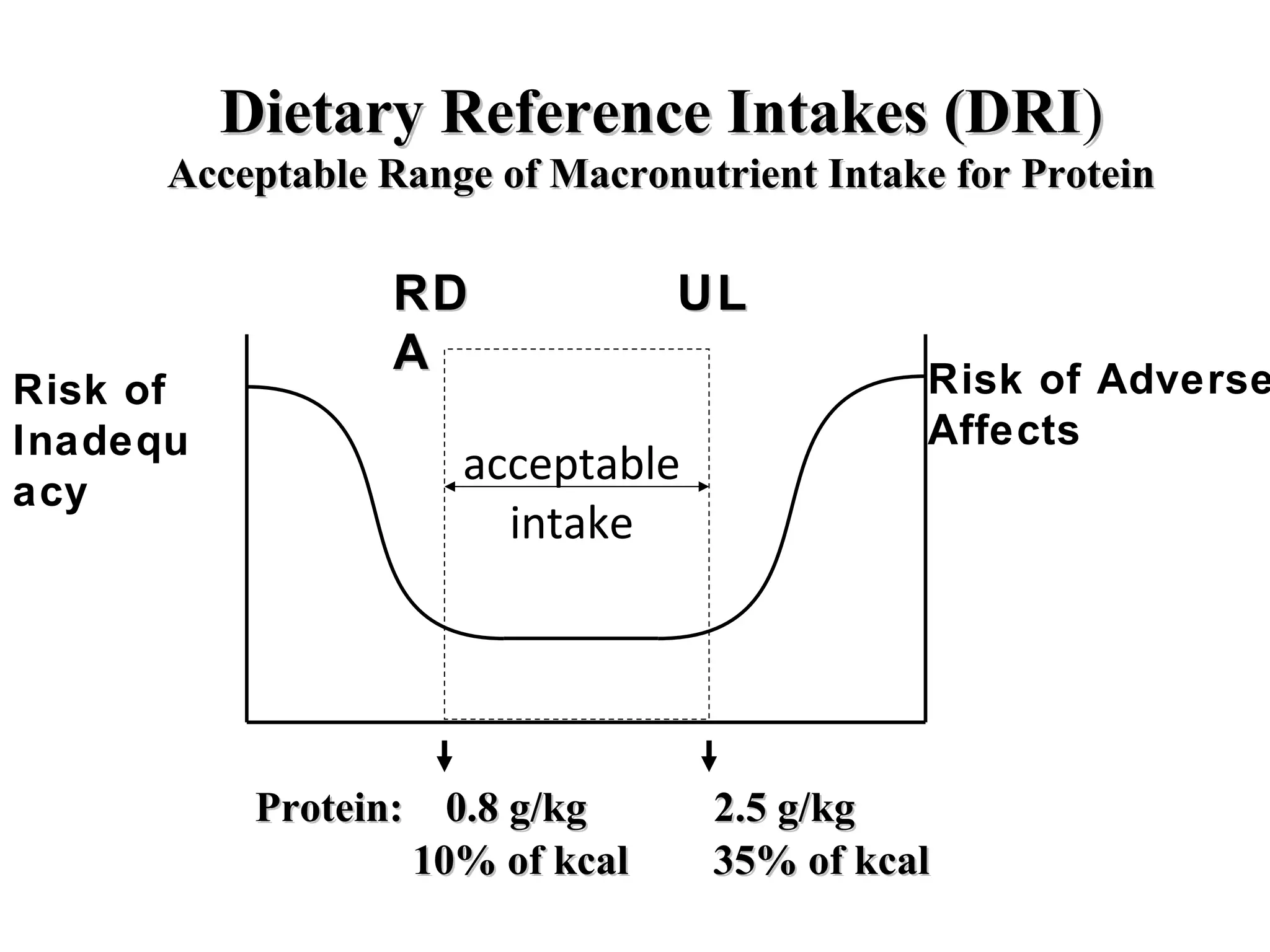Dietary Reference Intakes (DRIDietary Reference Intakes (DRI))
Acceptable Range of Macronutrient Intake for ProteinAcceptable Range of Macronutrient Intake for Protein
Risk of
Inadequ
acy
Risk of Adverse
Affects
RDRD
AA
ULUL
acceptable
intake
Protein: 0.8 g/kg 2.5 g/kgProtein: 0.8 g/kg 2.5 g/kg
10% of kcal 35% of kcal10% of kcal 35% of kcal
 