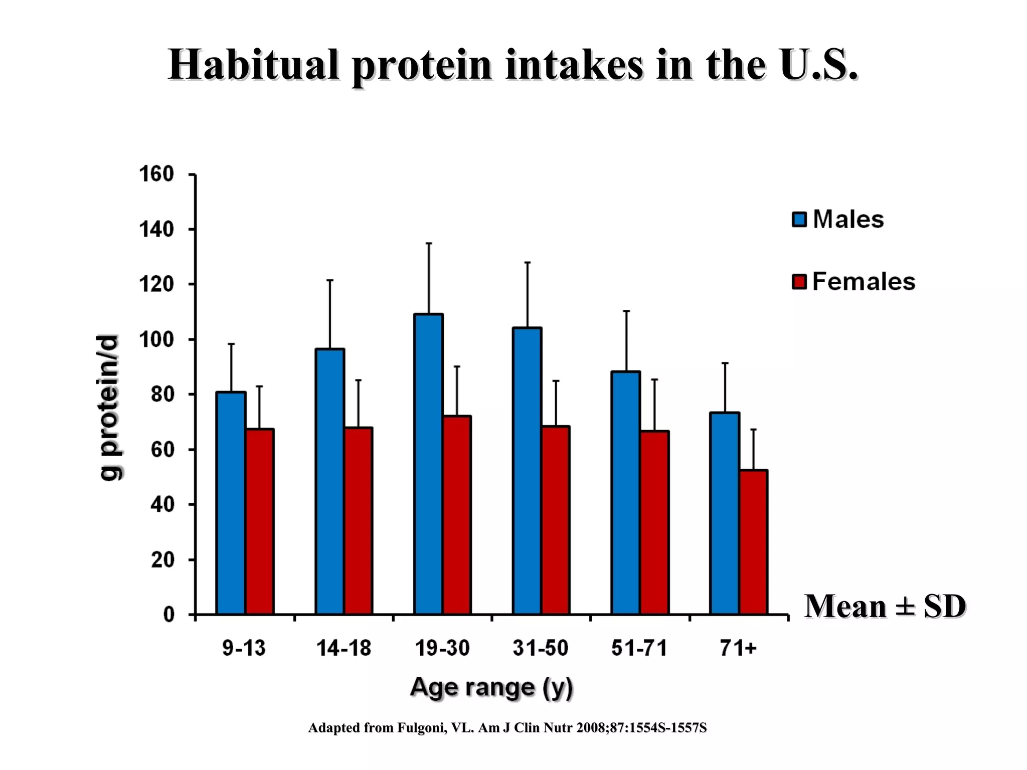 Habitual protein intakes in the U.S.Habitual protein intakes in the U.S.
Adapted from Fulgoni, VL. Am J Clin Nutr 2008;87:1554S-1557SAdapted from Fulgoni, VL. Am J Clin Nutr 2008;87:1554S-1557S
Mean ± SDMean ± SD
 