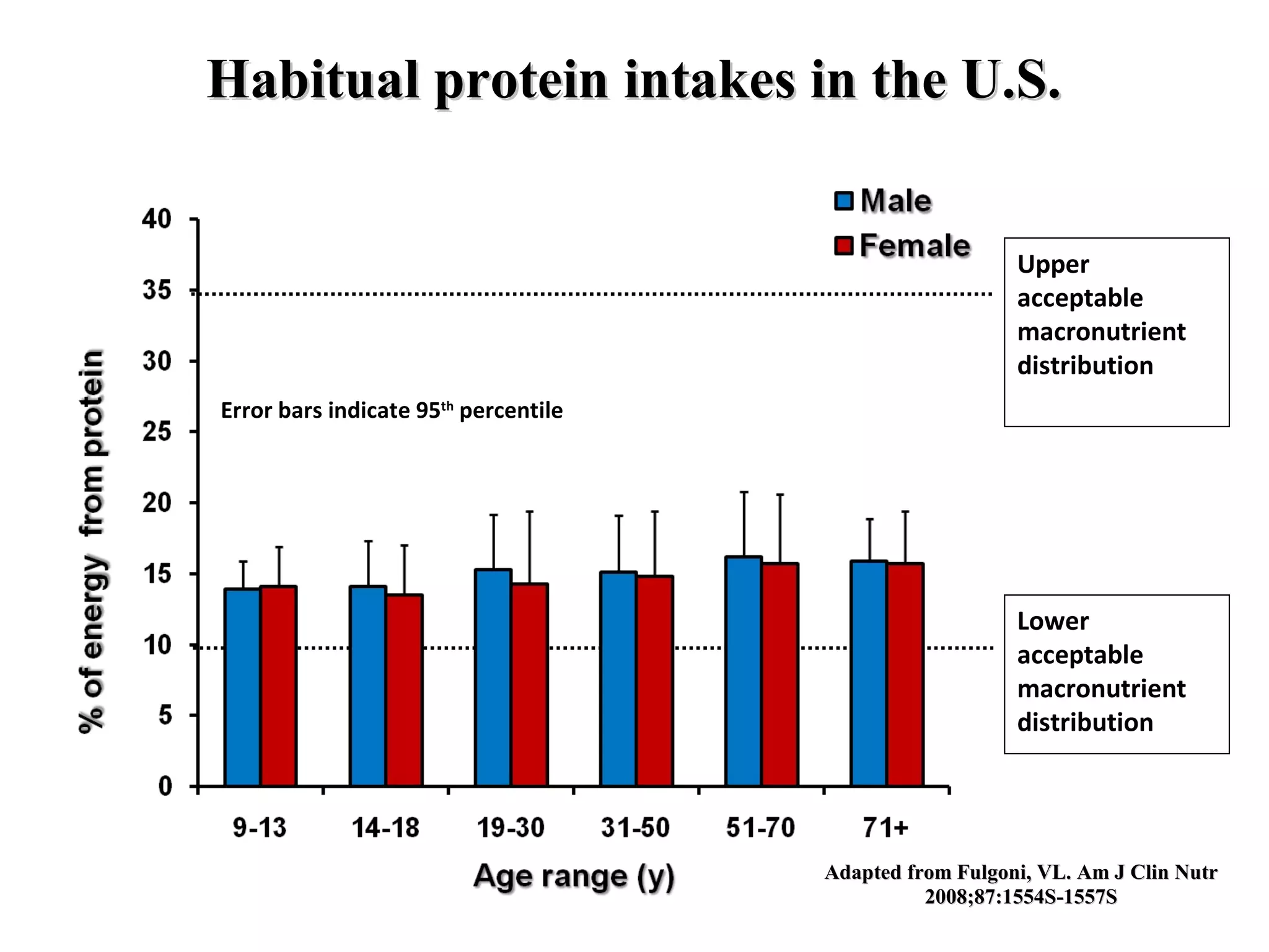 Adapted from Fulgoni, VL. Am J Clin NutrAdapted from Fulgoni, VL. Am J Clin Nutr
2008;87:1554S-1557S2008;87:1554S-1557S
Lower
acceptable
macronutrient
distribution
Upper
acceptable
macronutrient
distribution
Error bars indicate 95th
percentile
Habitual protein intakes in the U.S.Habitual protein intakes in the U.S.
 