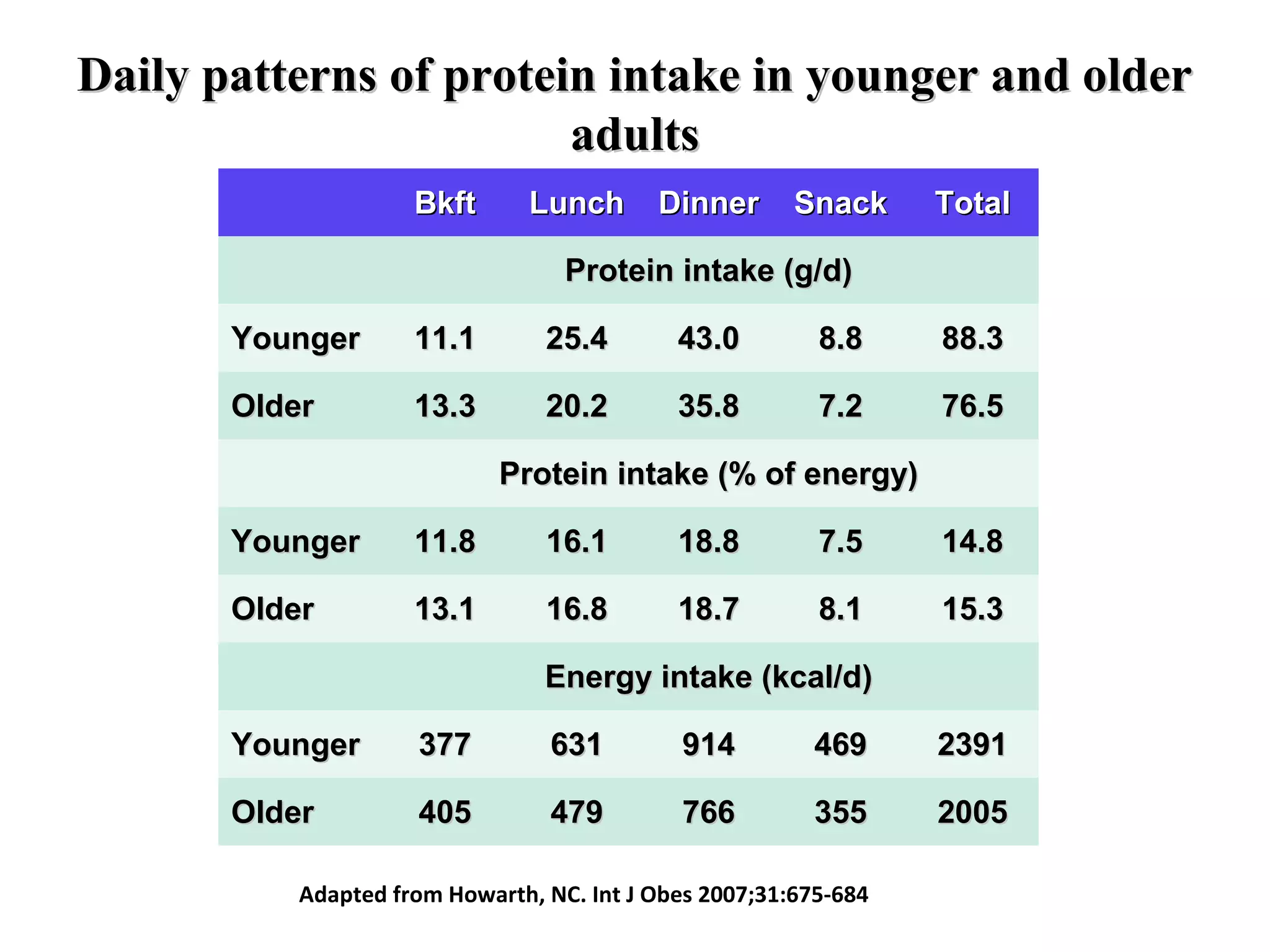 Daily patterns of protein intake in younger and olderDaily patterns of protein intake in younger and older
adultsadults
BkftBkft LunchLunch DinnerDinner SnackSnack TotalTotal
Protein intake (g/d)Protein intake (g/d)
YoungerYounger 11.111.1 25.425.4 43.043.0 8.88.8 88.388.3
OlderOlder 13.313.3 20.220.2 35.835.8 7.27.2 76.576.5
Protein intake (% of energy)Protein intake (% of energy)
YoungerYounger 11.811.8 16.116.1 18.818.8 7.57.5 14.814.8
OlderOlder 13.113.1 16.816.8 18.718.7 8.18.1 15.315.3
Energy intake (kcal/d)Energy intake (kcal/d)
YoungerYounger 377377 631631 914914 469469 23912391
OlderOlder 405405 479479 766766 355355 20052005
Adapted from Howarth, NC. Int J Obes 2007;31:675-684
 