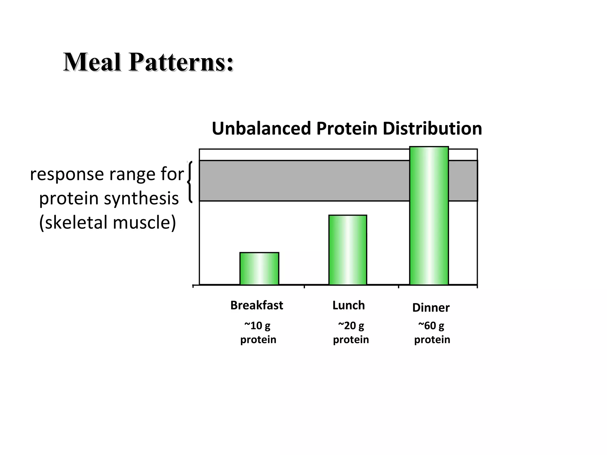 Meal Patterns:Meal Patterns:
Breakfast
~10 g
protein
Lunch
~20 g
protein
Dinner
~60 g
protein
Unbalanced Protein Distribution
response range for
protein synthesis
(skeletal muscle)
 