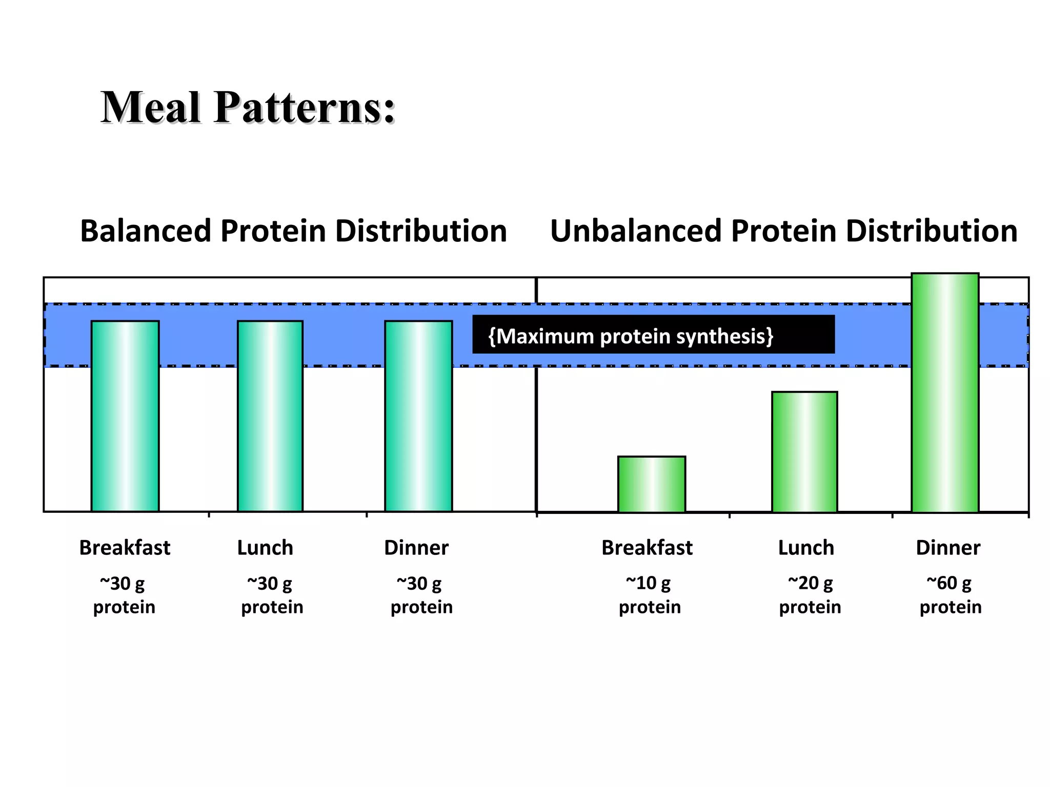 Breakfast
protein
Lunch
protein
Dinner
protein
Breakfast
~10 g
protein
Lunch
~20 g
protein
Dinner
~60 g
protein
~30 g ~30 g ~30 g
Balanced Protein Distribution Unbalanced Protein Distribution
{Maximum protein synthesis}
Meal Patterns:Meal Patterns:
 
