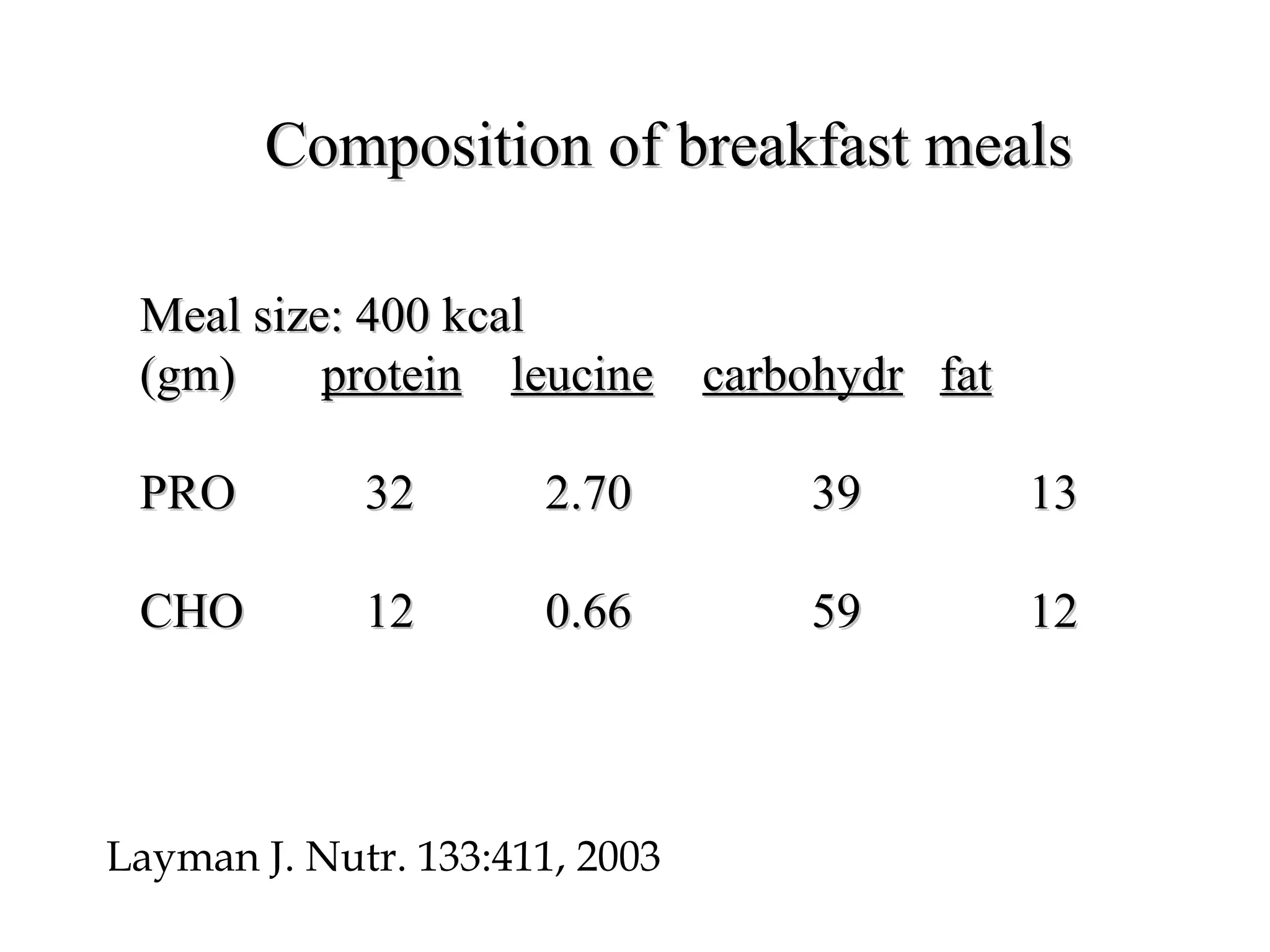 Composition of breakfast mealsComposition of breakfast meals
Meal size: 400 kcalMeal size: 400 kcal
(gm)(gm) proteinprotein leucineleucine carbohydrcarbohydr fatfat
PROPRO 3232 2.702.70 3939 1313
CHOCHO 1212 0.660.66 5959 1212
Layman J. Nutr. 133:411, 2003
 