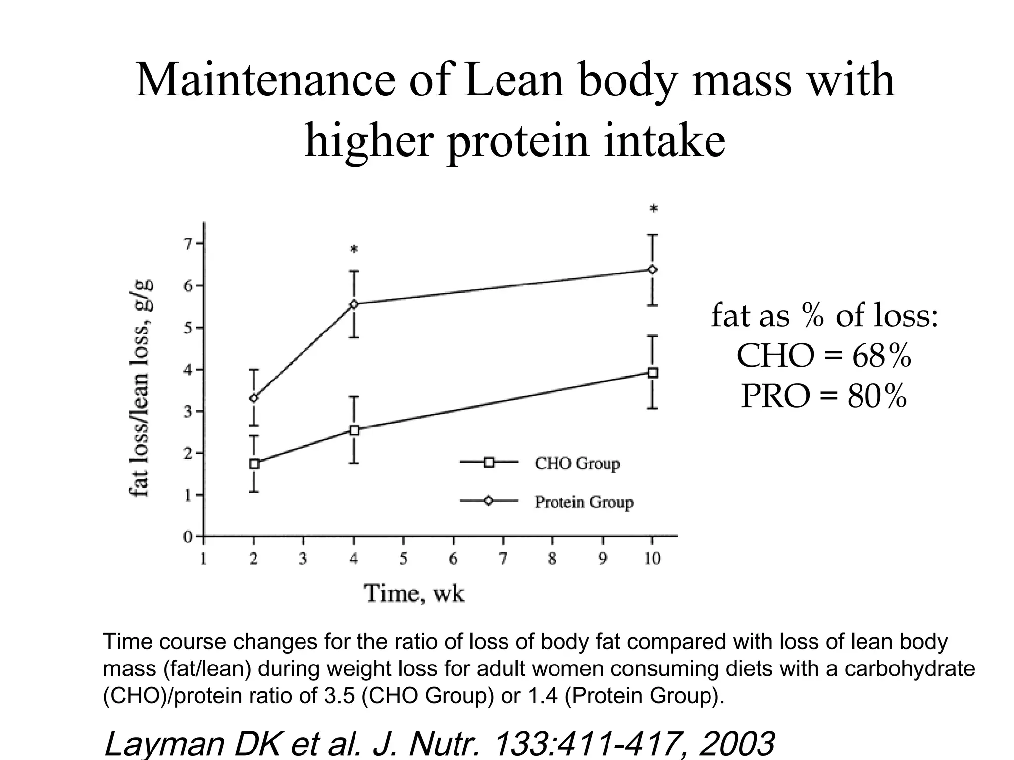 Maintenance of Lean body mass with
higher protein intake
Time course changes for the ratio of loss of body fat compared with loss of lean body
mass (fat/lean) during weight loss for adult women consuming diets with a carbohydrate
(CHO)/protein ratio of 3.5 (CHO Group) or 1.4 (Protein Group).
Layman DK et al. J. Nutr. 133:411-417, 2003
fat as % of loss:
CHO = 68%
PRO = 80%
 