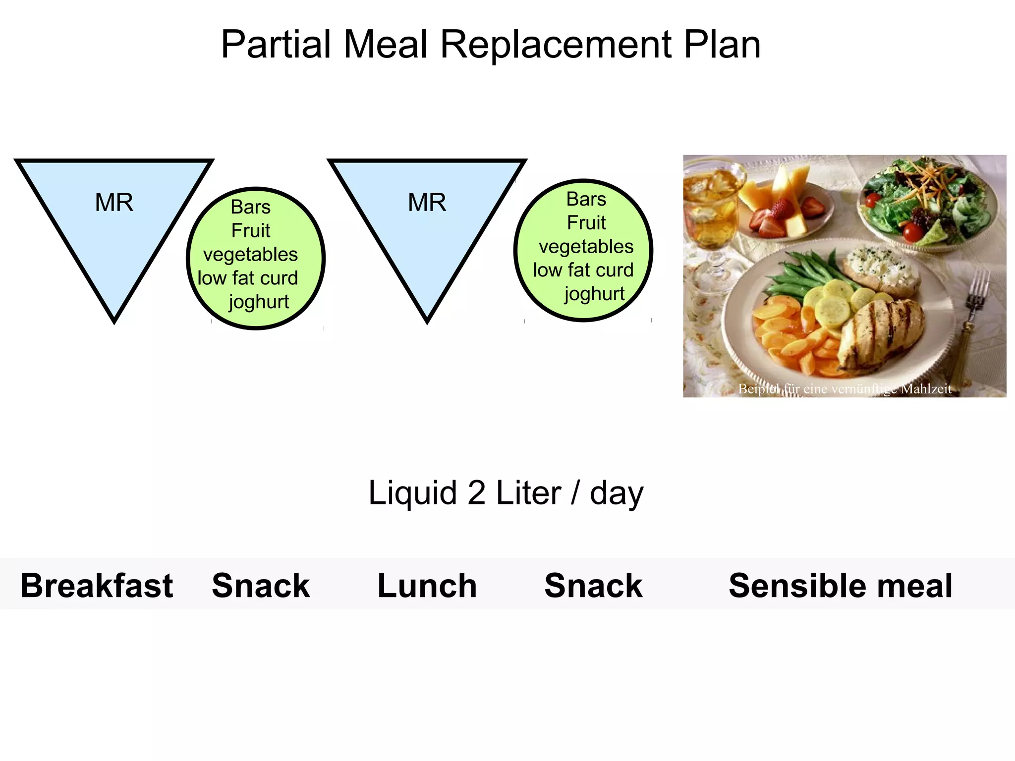 Bars
Fruit
vegetables
low fat curd
joghurt
Liquid 2 Liter / day
Breakfast Snack Lunch Snack Sensible meal
MR MR
Beipiel für eine vernünftige Mahlzeit
Bars
Fruit
vegetables
low fat curd
joghurt
Partial Meal Replacement Plan
 