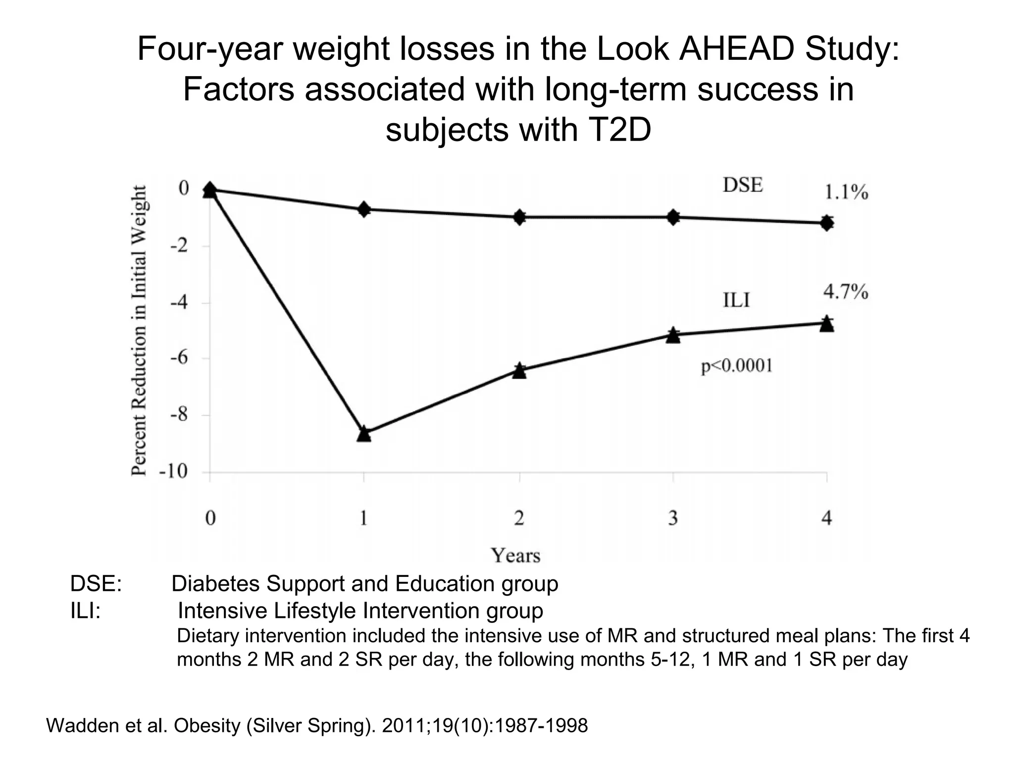 Four-year weight losses in the Look AHEAD Study:
Factors associated with long-term success in
subjects with T2D
Wadden et al. Obesity (Silver Spring). 2011;19(10):1987-1998
DSE: Diabetes Support and Education group
ILI: Intensive Lifestyle Intervention group
Dietary intervention included the intensive use of MR and structured meal plans: The first 4
months 2 MR and 2 SR per day, the following months 5-12, 1 MR and 1 SR per day
 