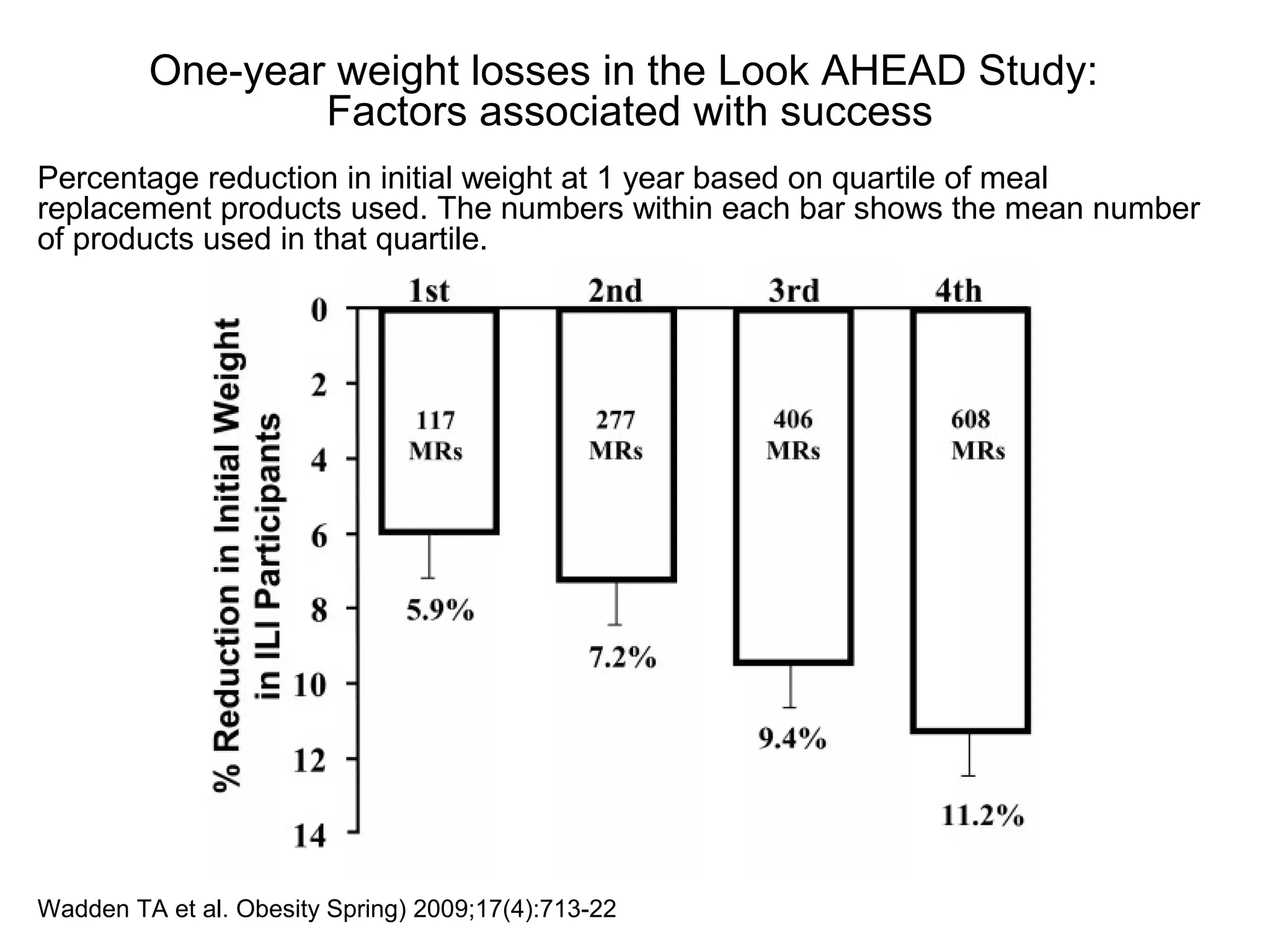 Wadden TA et al. Obesity Spring) 2009;17(4):713-22
One-year weight losses in the Look AHEAD Study:
Factors associated with success
Percentage reduction in initial weight at 1 year based on quartile of meal
replacement products used. The numbers within each bar shows the mean number
of products used in that quartile.
 