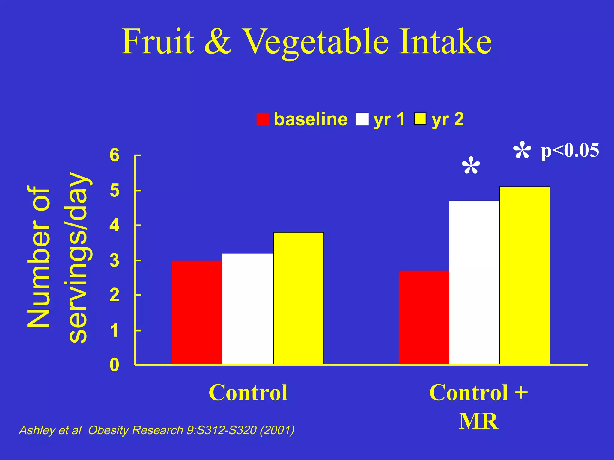 Fruit & Vegetable Intake
0
1
2
3
4
5
6
baseline yr 1 yr 2
* * p<0.05
Numberof
servings/day
Ashley et al Obesity Research 9:S312-S320 (2001)
Control Control +
MR
 