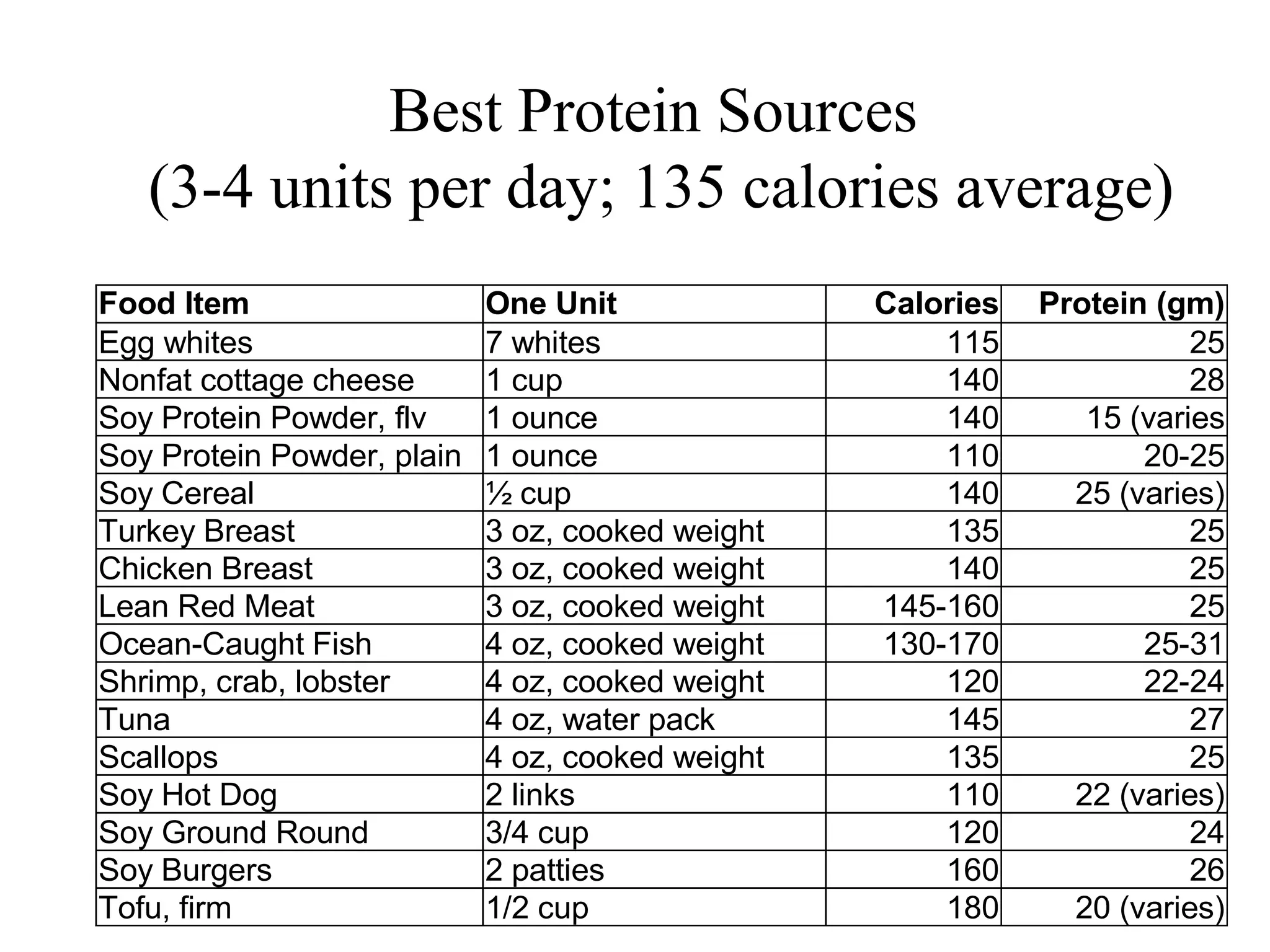 Best Protein Sources
(3-4 units per day; 135 calories average)
Food Item One Unit Calories Protein (gm)
Egg whites 7 whites 115 25
Nonfat cottage cheese 1 cup 140 28
Soy Protein Powder, flv 1 ounce 140 15 (varies
Soy Protein Powder, plain 1 ounce 110 20-25
Soy Cereal ½ cup 140 25 (varies)
Turkey Breast 3 oz, cooked weight 135 25
Chicken Breast 3 oz, cooked weight 140 25
Lean Red Meat 3 oz, cooked weight 145-160 25
Ocean-Caught Fish 4 oz, cooked weight 130-170 25-31
Shrimp, crab, lobster 4 oz, cooked weight 120 22-24
Tuna 4 oz, water pack 145 27
Scallops 4 oz, cooked weight 135 25
Soy Hot Dog 2 links 110 22 (varies)
Soy Ground Round 3/4 cup 120 24
Soy Burgers 2 patties 160 26
Tofu, firm 1/2 cup 180 20 (varies)
 