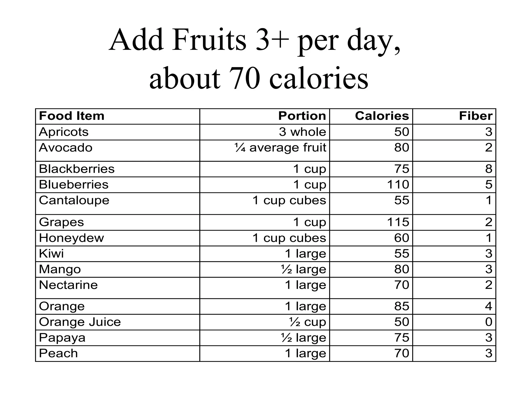 Add Fruits 3+ per day,
about 70 calories
Food Item Portion Calories Fiber
Apricots 3 whole 50 3
Avocado ¼ average fruit 80 2
Blackberries 1 cup 75 8
Blueberries 1 cup 110 5
Cantaloupe 1 cup cubes 55 1
Grapes 1 cup 115 2
Honeydew 1 cup cubes 60 1
Kiwi 1 large 55 3
Mango ½ large 80 3
Nectarine 1 large 70 2
Orange 1 large 85 4
Orange Juice ½ cup 50 0
Papaya ½ large 75 3
Peach 1 large 70 3
 