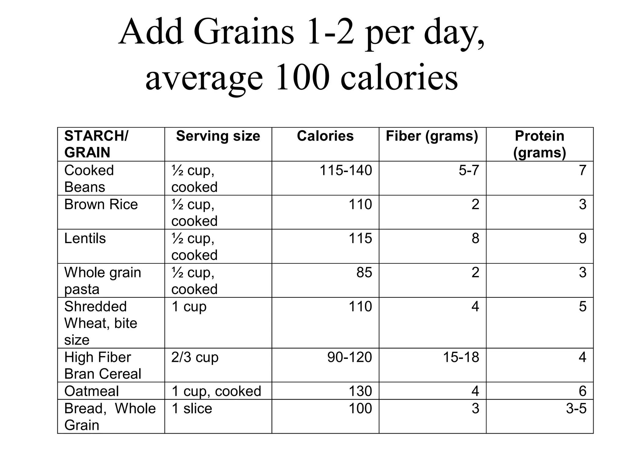 Add Grains 1-2 per day,
average 100 calories
STARCH/
GRAIN
Serving size Calories Fiber (grams) Protein
(grams)
Cooked
Beans
½ cup,
cooked
115-140 5-7 7
Brown Rice ½ cup,
cooked
110 2 3
Lentils ½ cup,
cooked
115 8 9
Whole grain
pasta
½ cup,
cooked
85 2 3
Shredded
Wheat, bite
size
1 cup 110 4 5
High Fiber
Bran Cereal
2/3 cup 90-120 15-18 4
Oatmeal 1 cup, cooked 130 4 6
Bread, Whole
Grain
1 slice 100 3 3-5
 