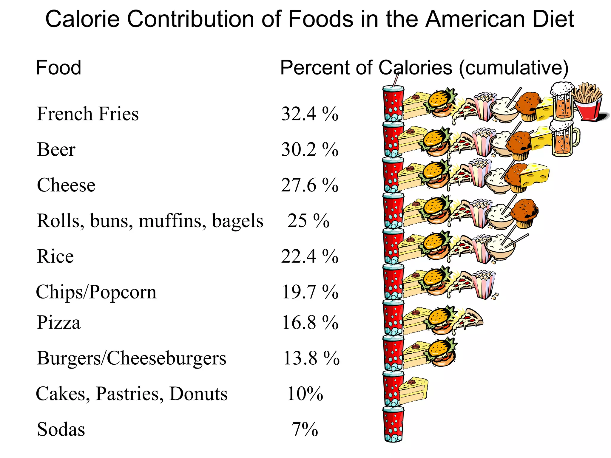 Sodas
Cakes, Pastries, Donuts
Burgers/Cheeseburgers
Pizza
Chips/Popcorn
Rice
Rolls, buns, muffins, bagels
Cheese
Beer
French Fries
7%
10%
13.8 %
16.8 %
19.7 %
22.4 %
25 %
27.6 %
30.2 %
32.4 %
Calorie Contribution of Foods in the American Diet
Food Percent of Calories (cumulative)
 