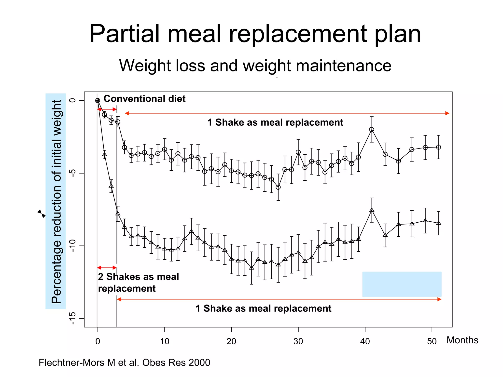 Mean Percent Weight Loss Profiles
month
%weightlossfrombaseline
0 10 20 30 40 50
-15-10-50
Group A
Group B
Flechtner-Mors, Obes Res 2000
Partial meal replacement plan
Weight loss and weight maintenance
2 Shakes as meal
replacement
1 Shake as meal replacement
Percentagereductionofinitialweight
Conventional diet
Flechtner-Mors M et al. Obes Res 2000
Months
1 Shake as meal replacement
 
