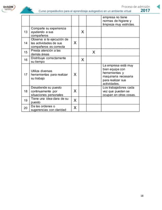 18
empresa no tiene
normas de higiene y
limpieza muy estrictas.
13
Comparte su experiencia
ayudando a sus
compañeros
X
14
Observa si la ejecución de
las actividades de sus
compañeros es correcta
X
15
Presta atención a las
demás áreas
X
16
Distribuye correctamente
su tiempo
X
17
Utiliza diversas
herramientas para realizar
su trabajo
X
La empresa está muy
bien equipa con
herramientas y
maquinaria necesaria
para realizar sus
actividades.
18
Desatiende su puesto
continuamente por
situaciones personales
X
Los trabajadores cada
vez que pueden se
ocupan en otras cosas.
19
Tiene una idea clara de su
puesto
X
20
Da las ordenes o
sugerencias con claridad
X
 